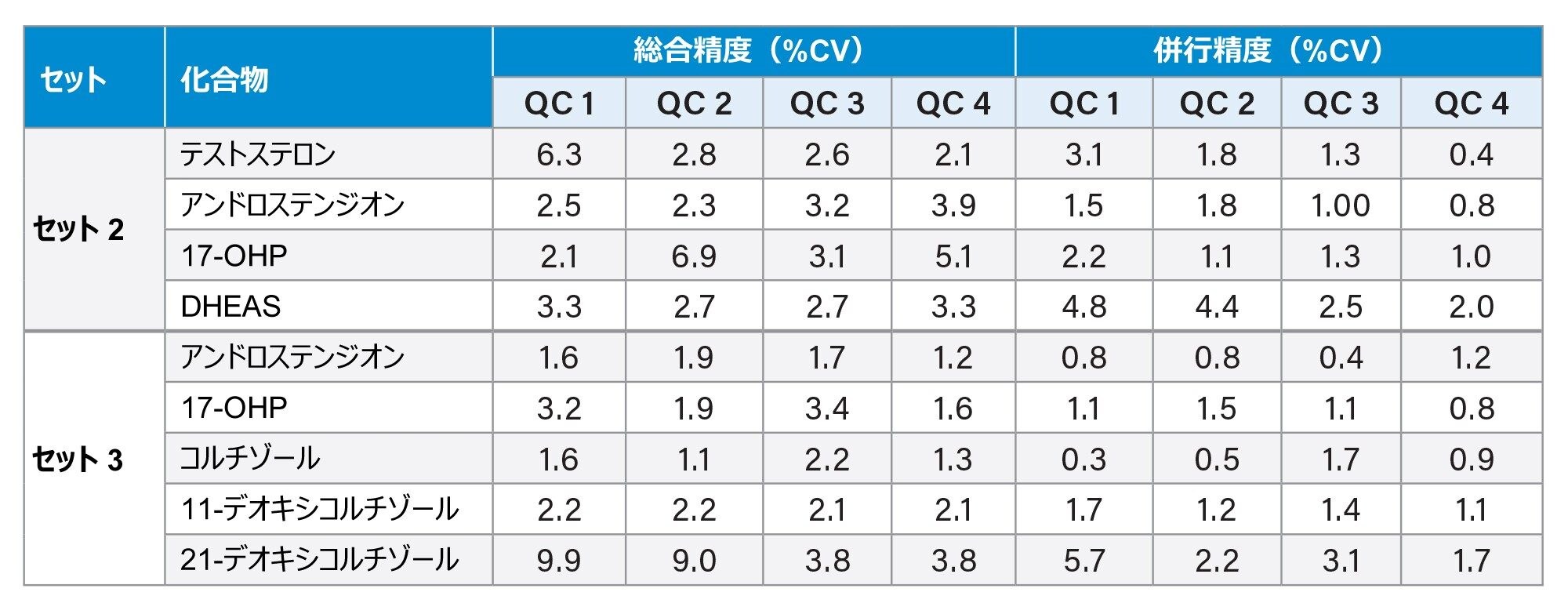 MassTrak ステロイド血清セット 2 およびセット 3 の QC 物質を測定する、MassTrak ステロイド血清キャリブレーション試薬セット 2 およびセット 3 の分析の総合精度および併行精度