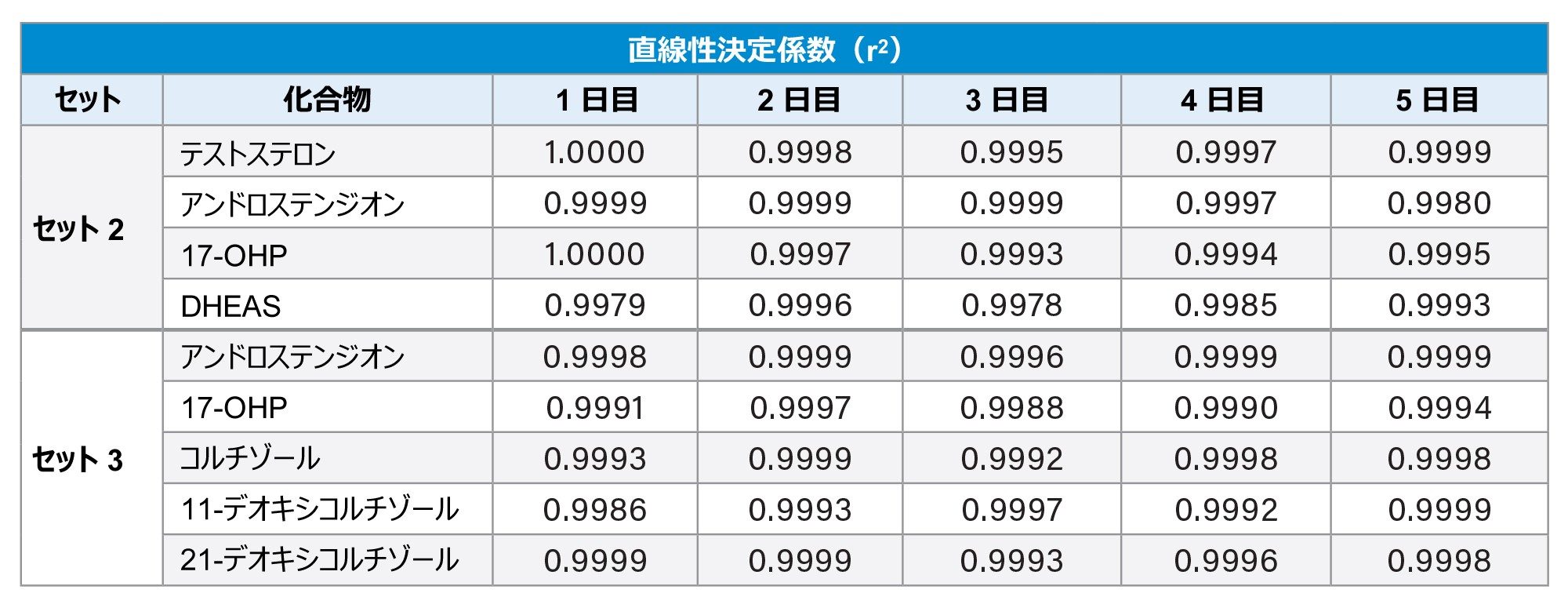  各セットにおいて、5 日間にわたって各分析種について直線的であることを示す決定係数