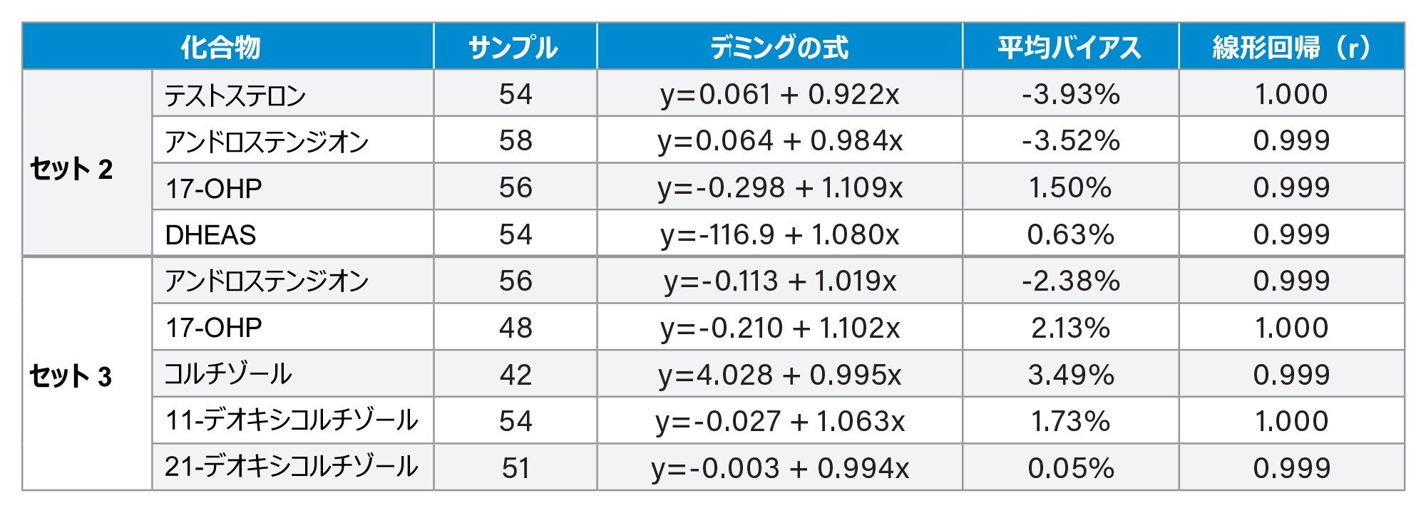 ウォーターズの LC-MS/MS 分析法と EQA スキームを比較したデミング回帰テストステロン、アンドロステンジオン、17-OHP、DHEAS、コルチゾールの分析用の MS 分析法