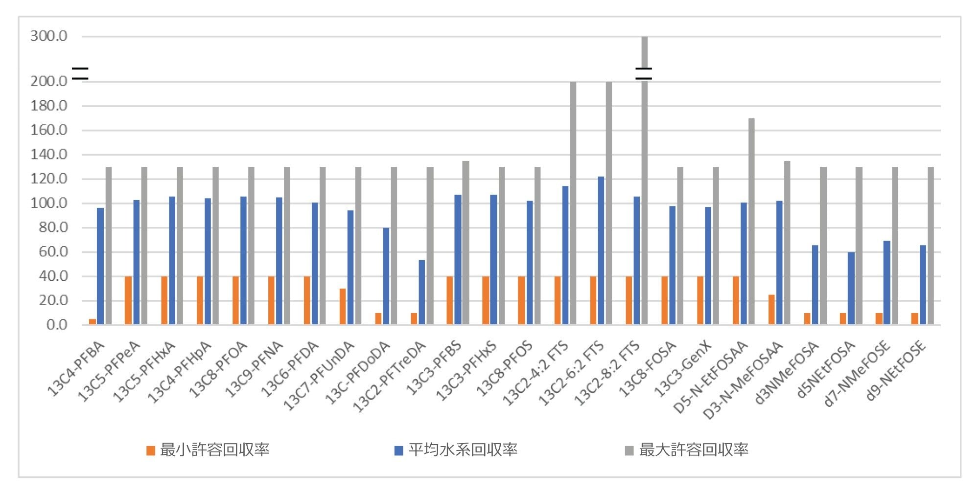 4 種類すべての水系サンプルにおける抽出内部標準（EIS）の平均回収率