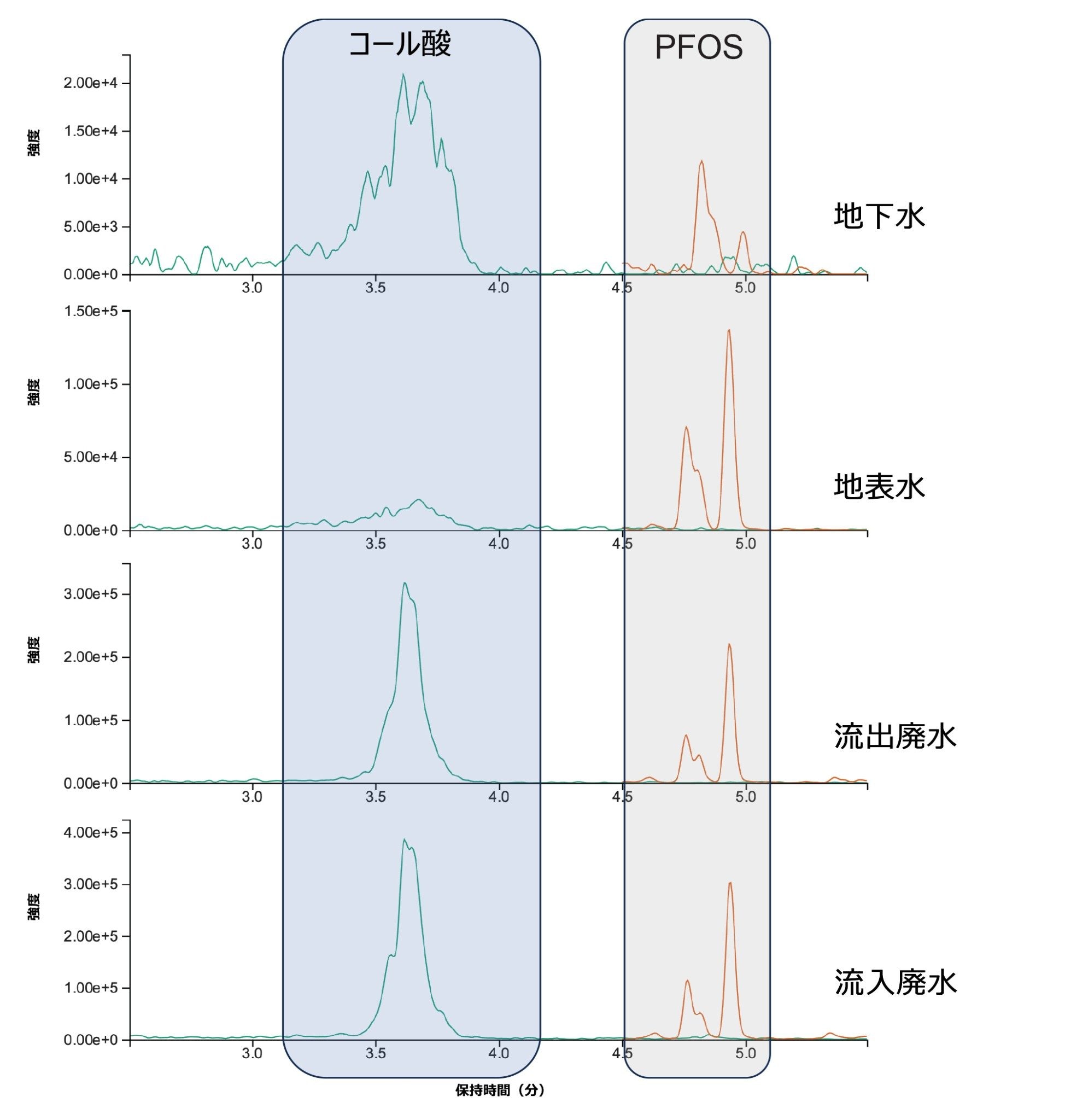 コール酸と PFOS の MRM チャンネルの重ね描きクロマトグラム