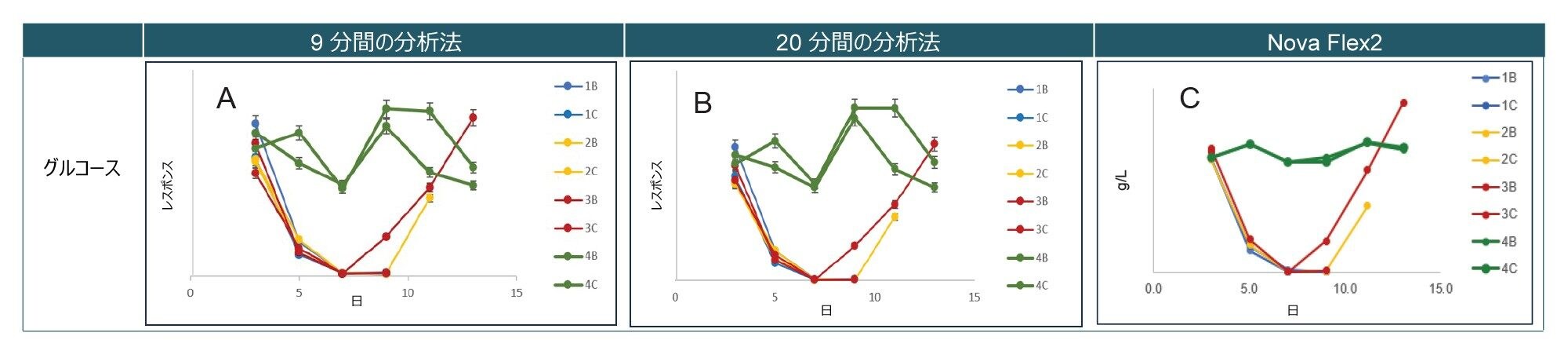 すべての供給条件を重ね描きしたグルコースレスポンス対培養時間のプロット