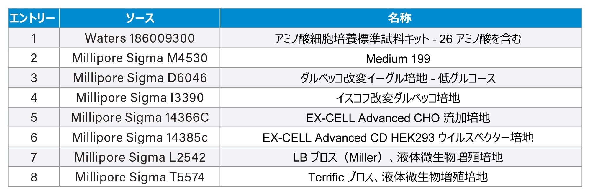 9 分間の分析法を使用して分析した市販の培養溶液のサマリー