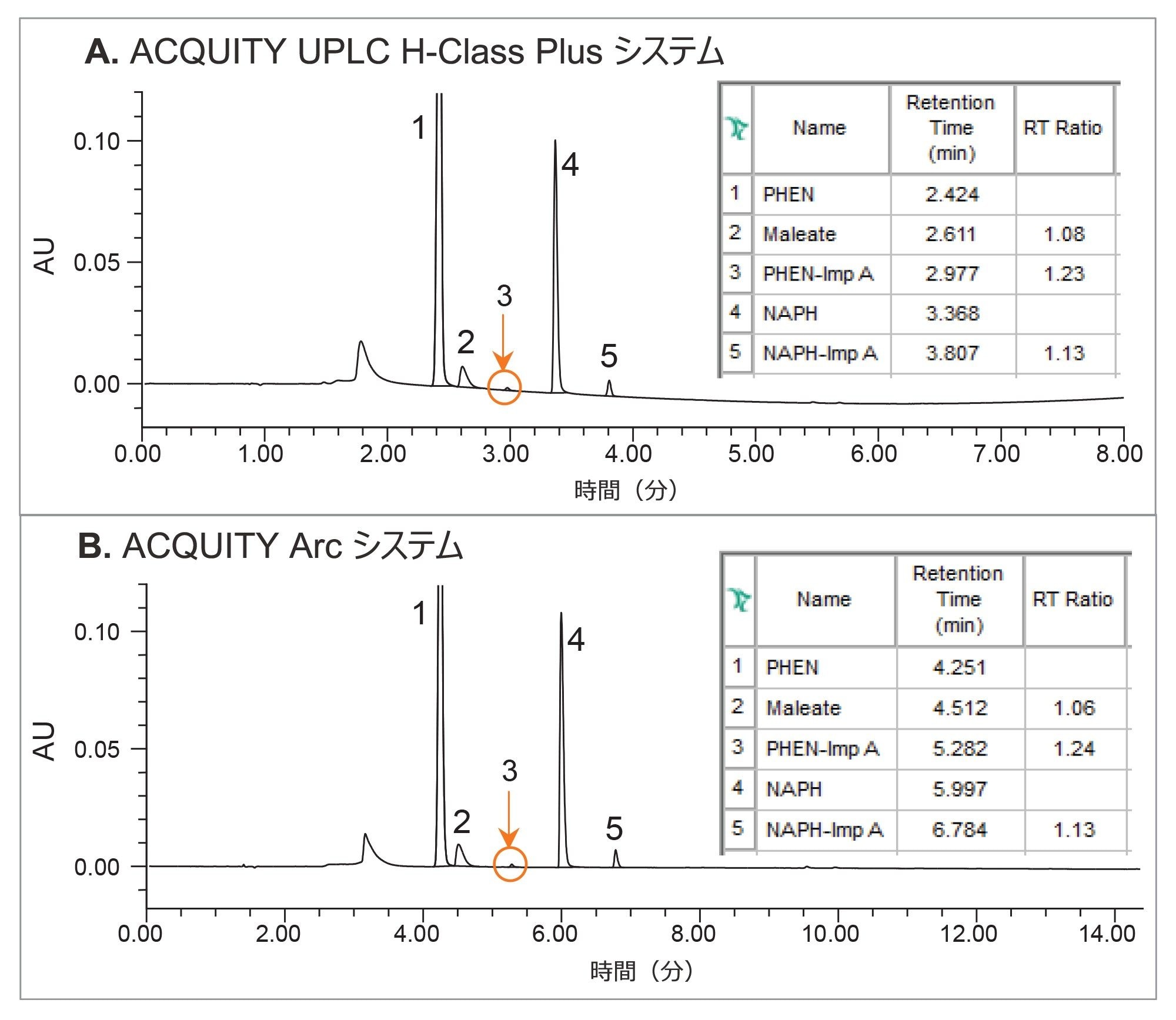 500 µg/mL のマレイン酸フェニラミンを含む点眼液サンプルの代表的なクロマトグラム