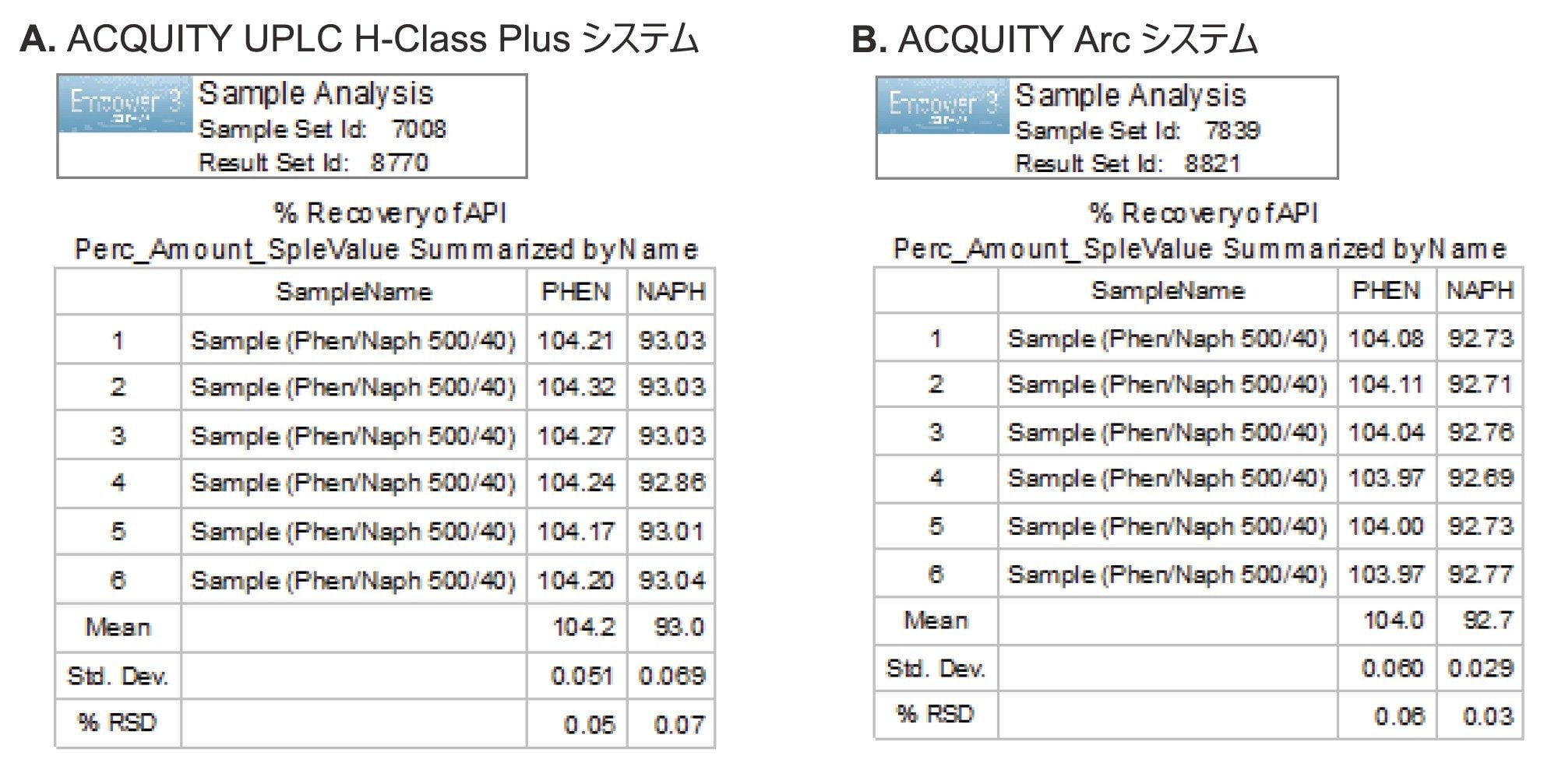 ACQUITY UPLC H-Class Plus システムで得られた点眼液サンプルに含まれるフェニラミン（PHEN）とナファゾリン（NAPH）のアッセイ結果（% 回収率）