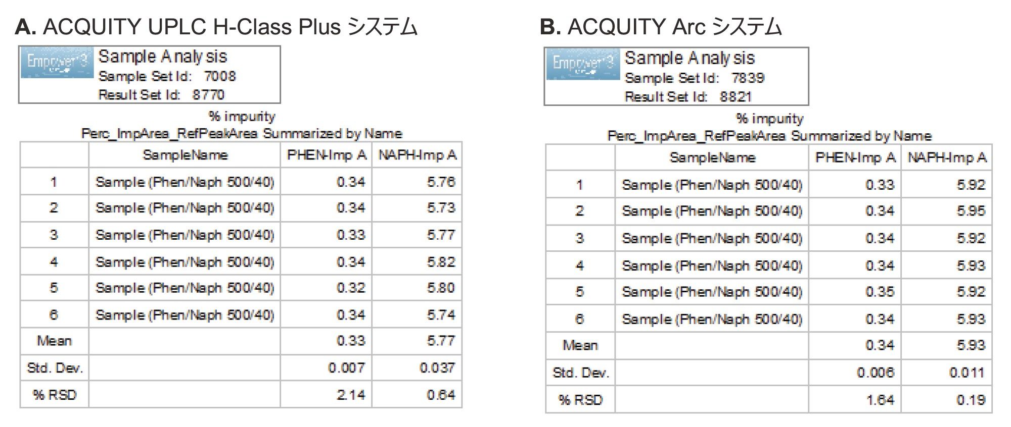 ACQUITY UPLC H-Class Plus を使用して得られた点眼液サンプル中の類縁物質のアッセイ結果（% 不純物）