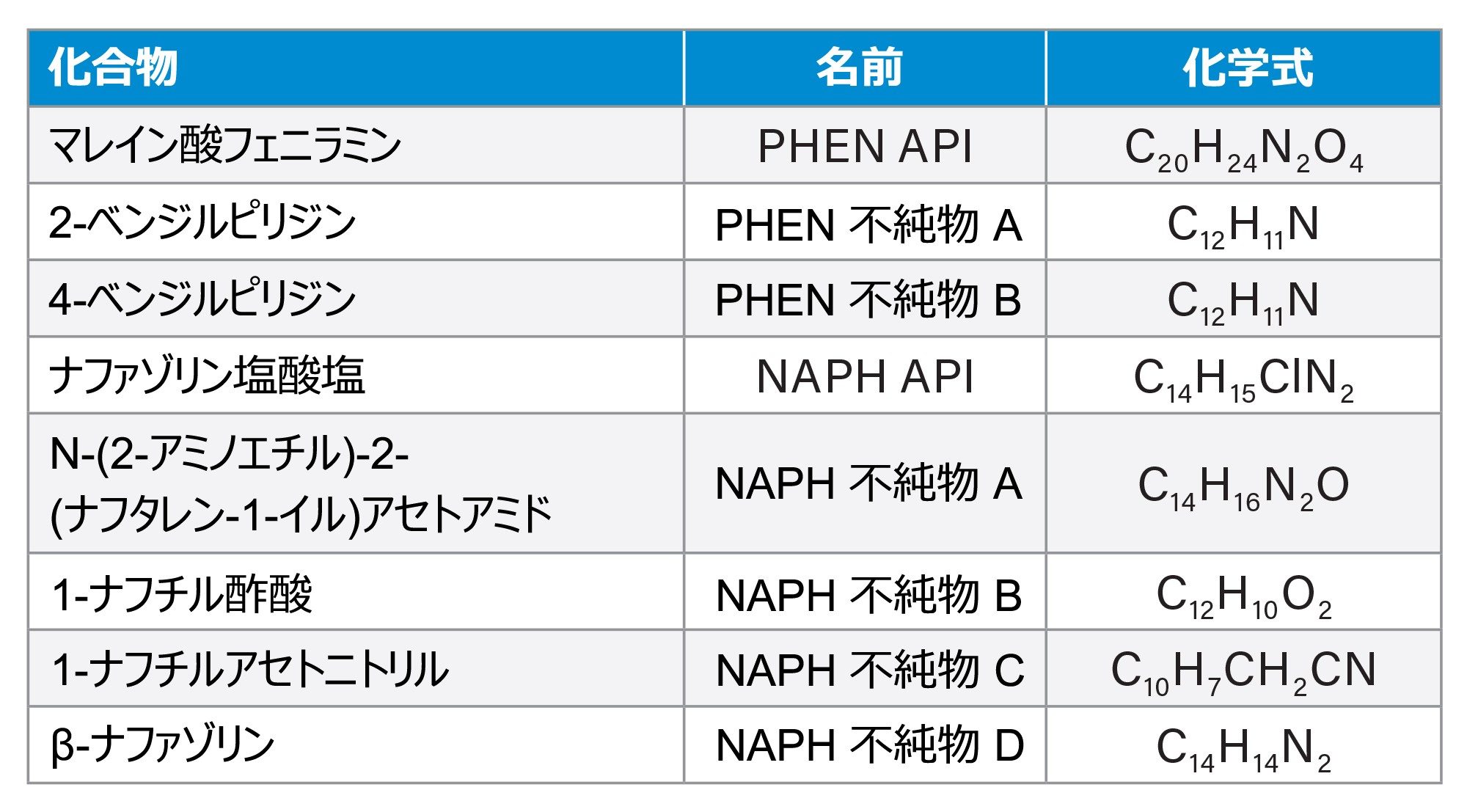 医薬品有効成分（API）およびこれらに関連する類縁物質