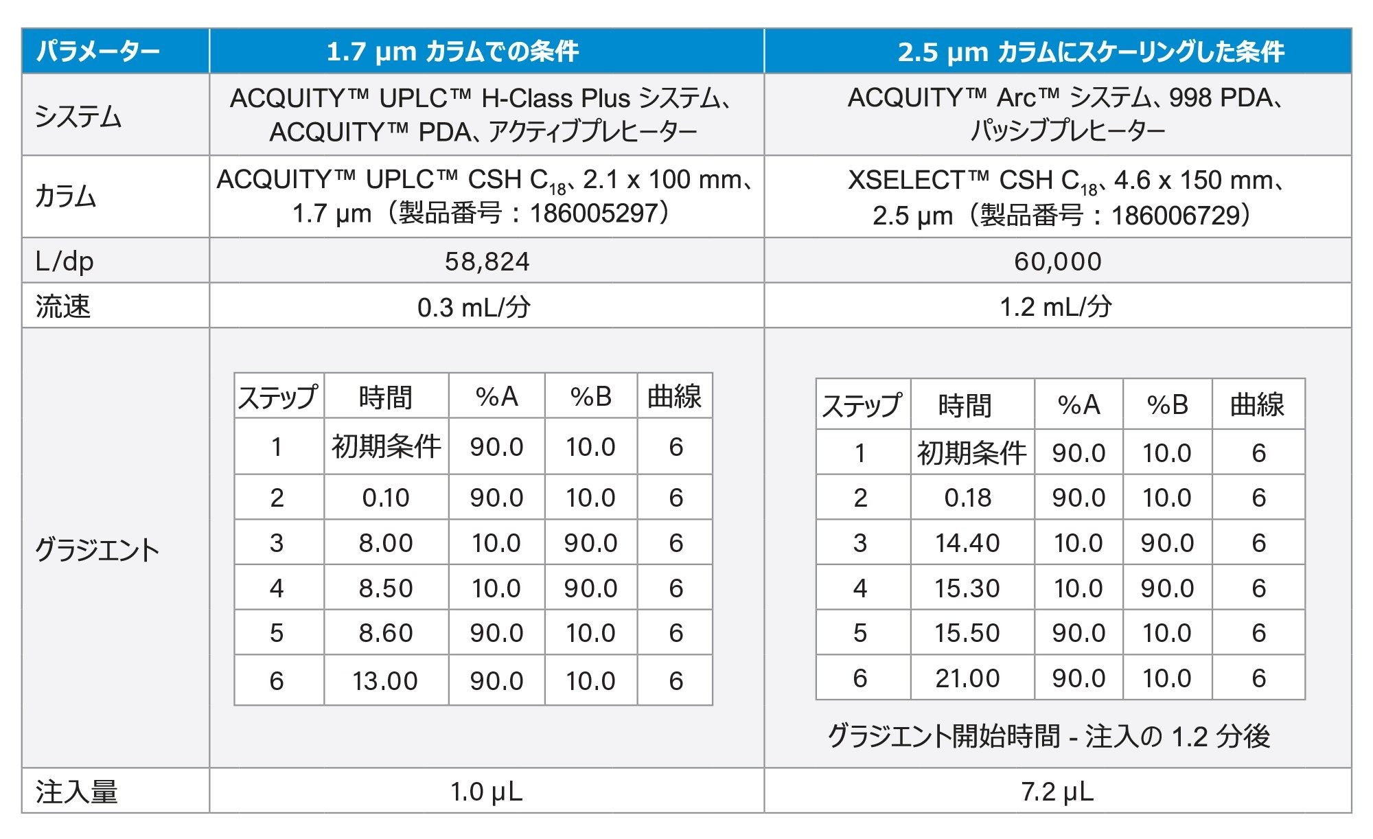 粒子径1.7 µm および 2.5 µm のカラムを使用して実行した分析法の動作条件