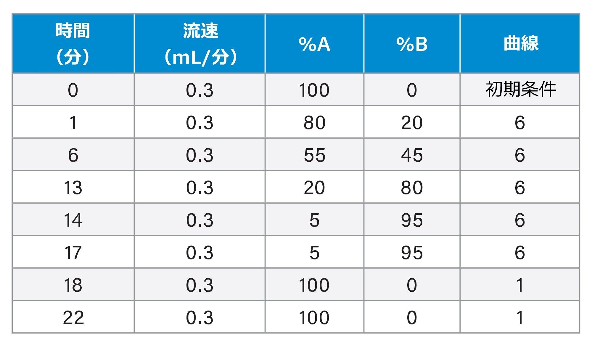 LC グラジエント表