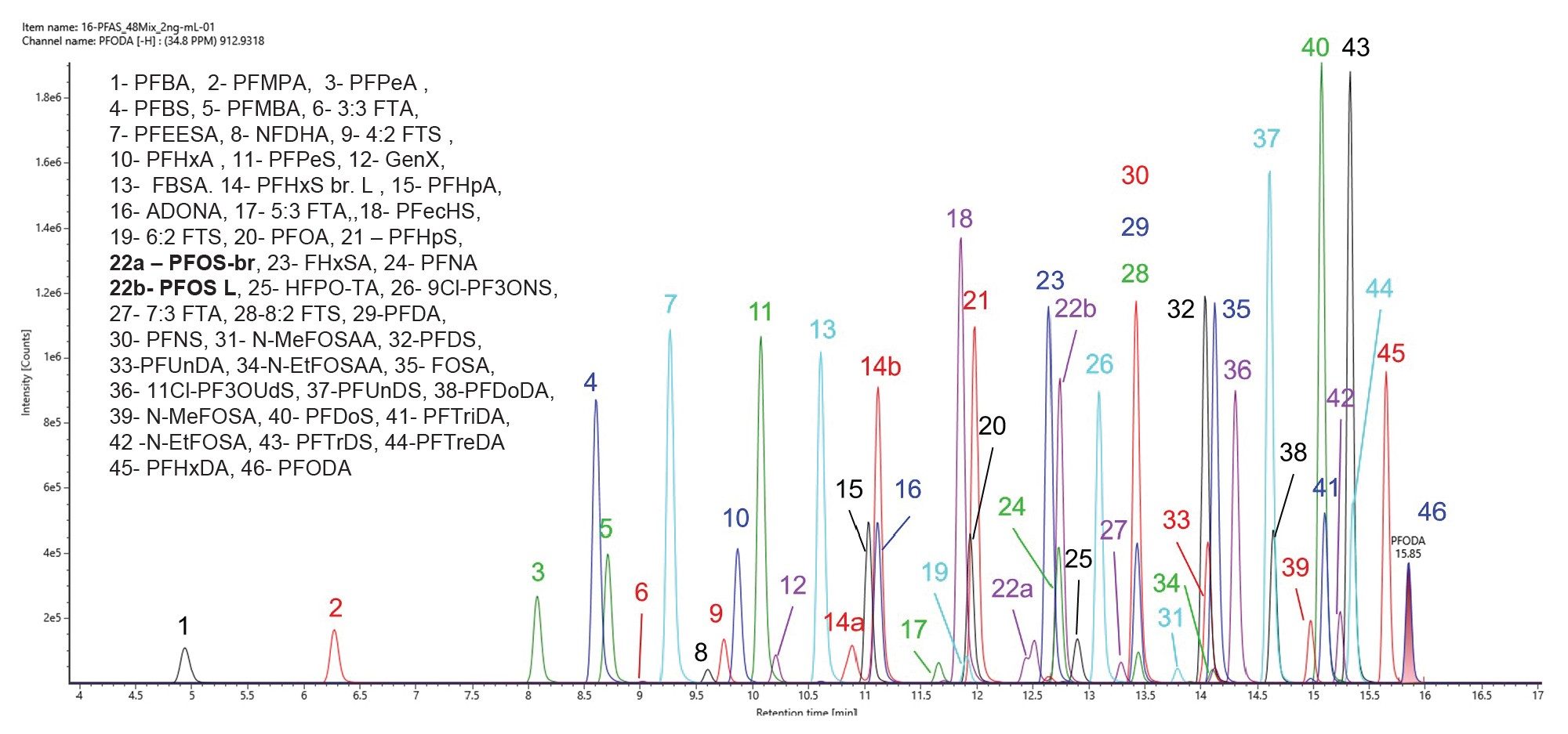 1:1 メタノール：水溶液（0.1% ギ酸を含む）中に同定された 46 種の PFAS 標準試料（2000 ng/L）の抽出イオンクロマトグラム（XIC）