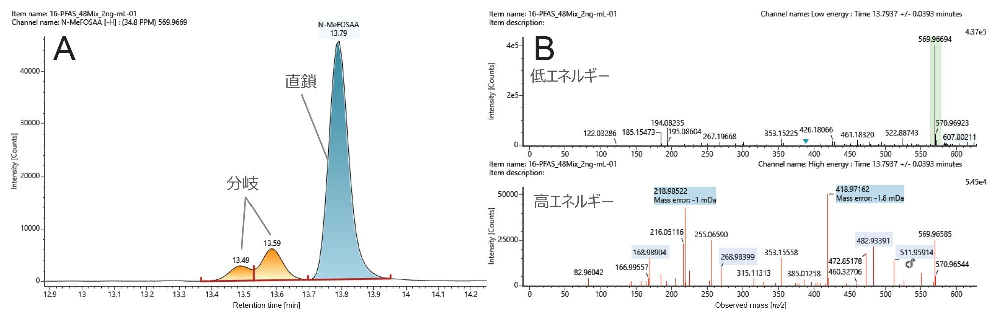 -0.7 ppm で同定された標準混合液（2000 ng/L）中の N-メチルペルフルオロオクタンスルホンアミド酢酸（N-MeFOSAA）