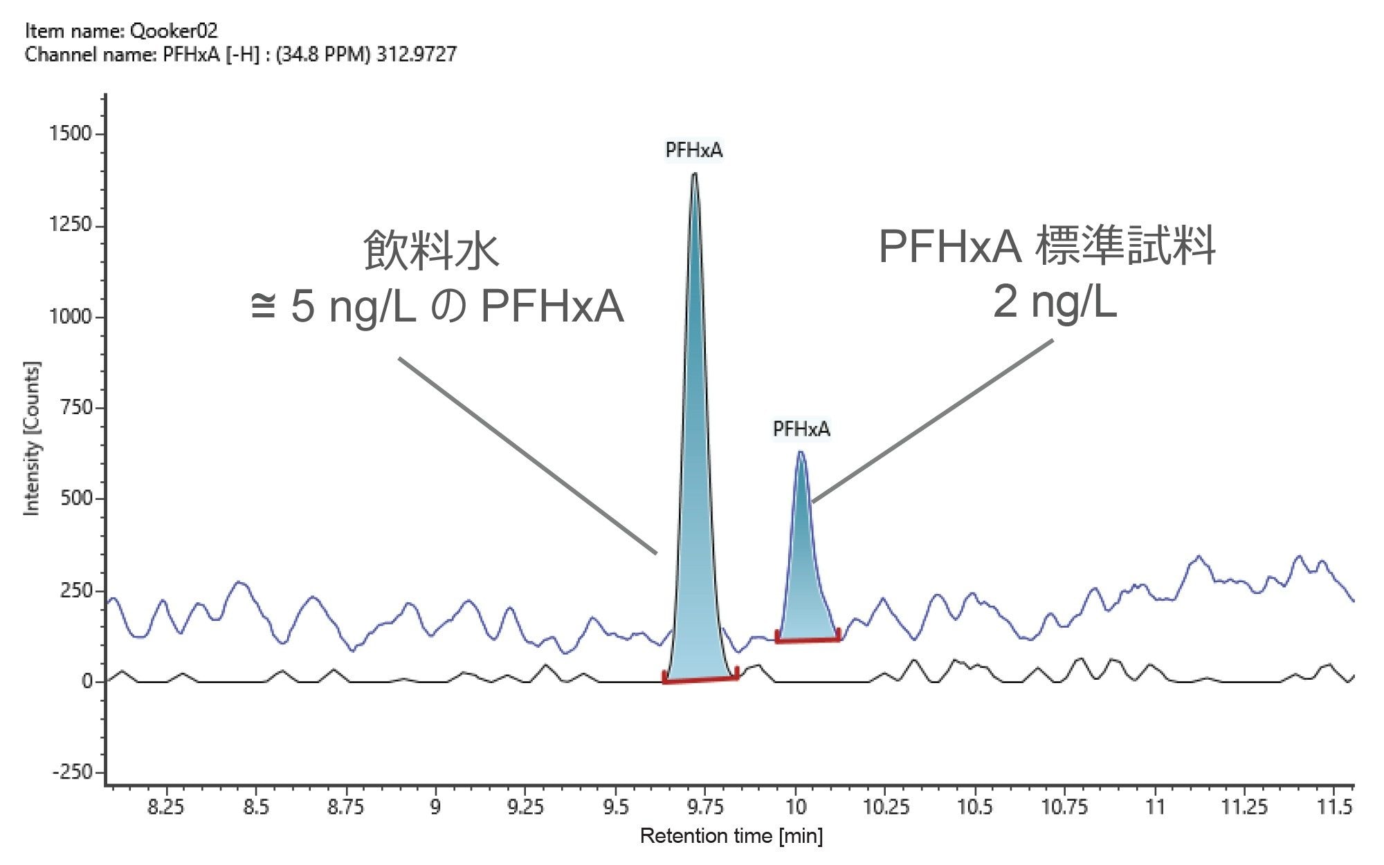 標準試料溶液および飲料水サンプル中の PFHxA（それぞれ 2 ng/L および 5 ng/L）の抽出イオンクロマトグラムの重ね描き。