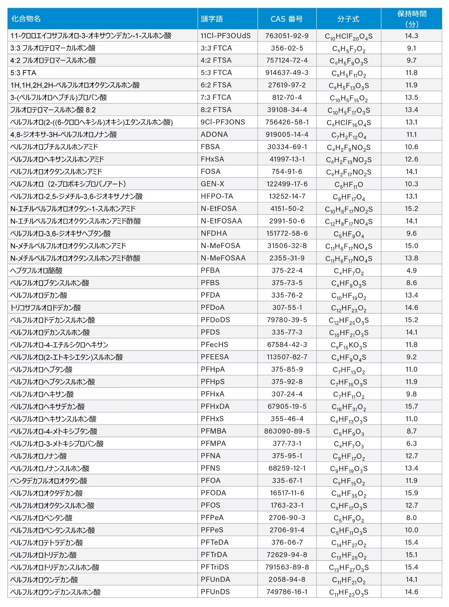 混合液中に存在する PFAS 標準試料とその保持時間（分）のリスト