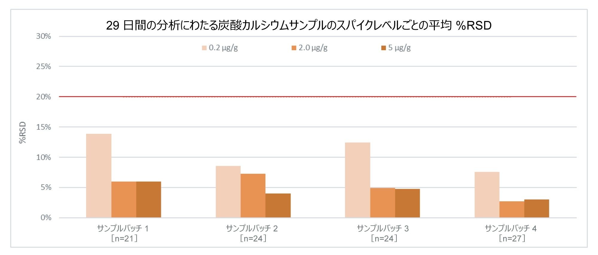 炭酸カルシウム賦形剤サンプル中 0.2、2.0、5.0 µg/g 亜硝酸塩スパイクの平均 %RSD