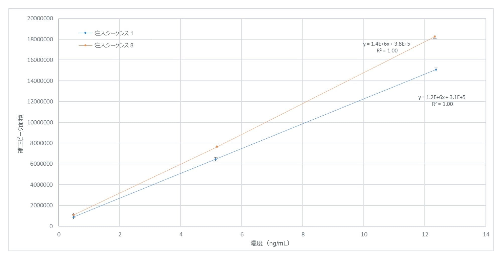 0.5 ～ 12.5 ng/mL の濃度範囲にわたる亜硝酸塩（NAT として）のキャリブレーションレスポンス