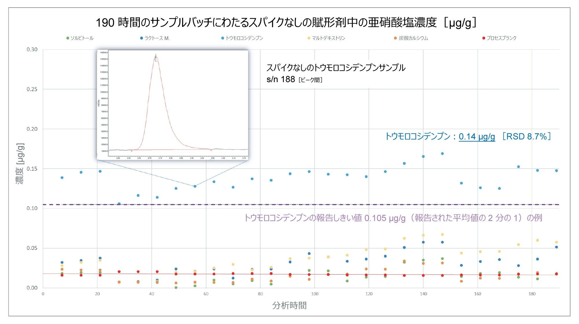 190 時間の連続取り込みにわたって分析した、スパイクなしの賦形剤サンプル中の亜硝酸塩含有量（µg/g）