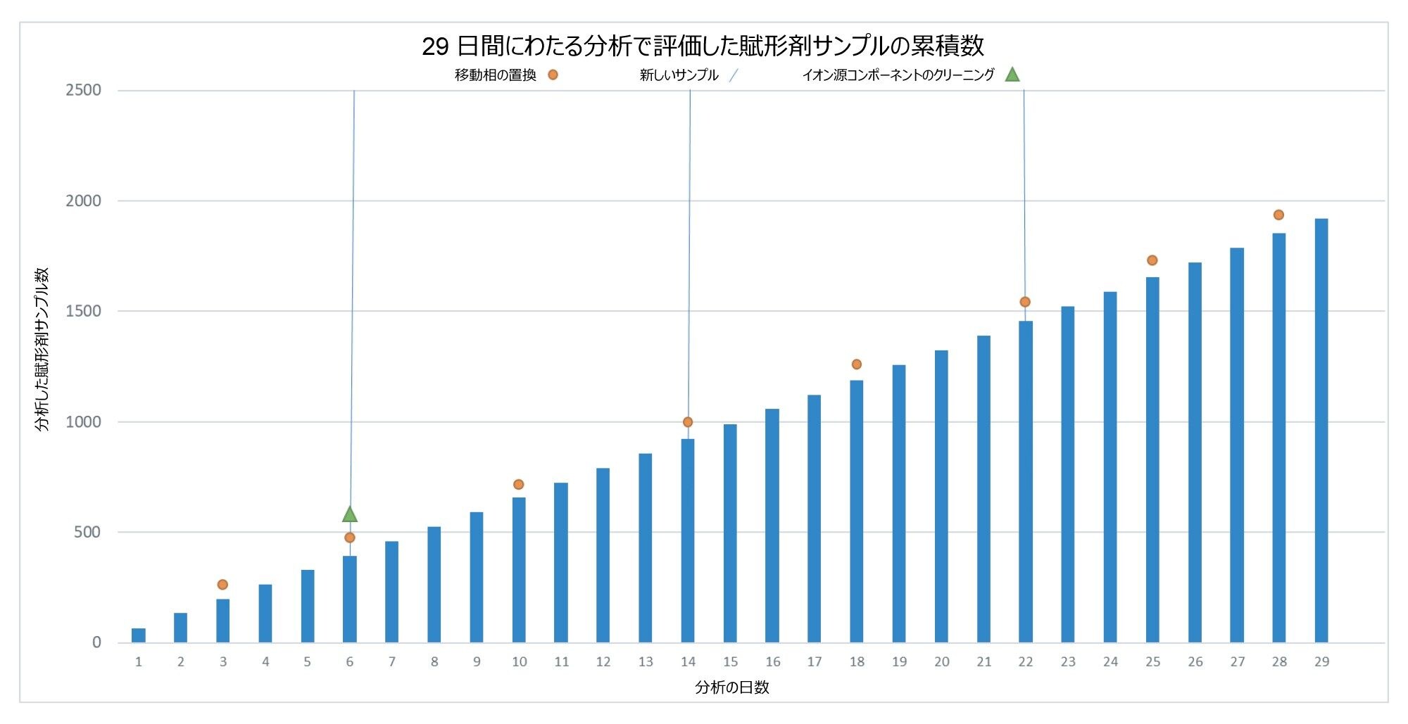  29 日間にわたって分析した賦形剤サンプルの累積プロット