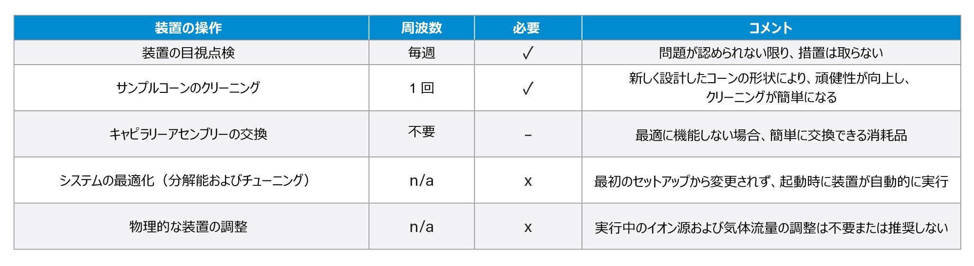 ACQUITY QDa II 質量検出器での代表的な装置の操作