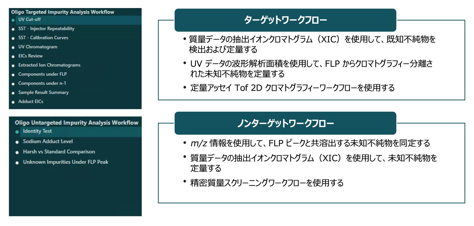  オリゴヌクレオチド不純物分析ワークフローパッケージで使用した 2 つのワークフローのサマリー。各ワークフローのガイド付きデータレビュー画面のステップを左に示しています