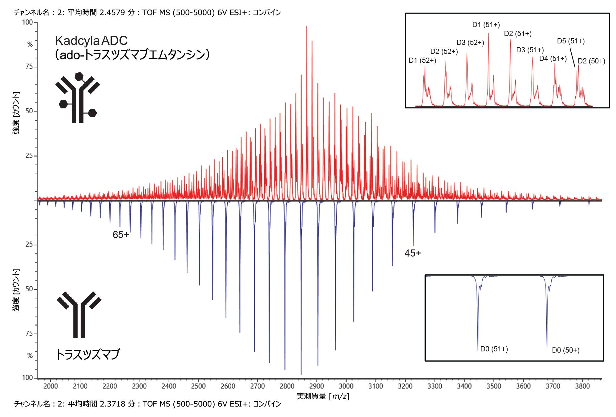 脱グリコシル化 Kadcyla ADC（赤色）および非結合トラスズマブ抗体（青色）のコンバインされた生 m/z スペクトルのミラープロット。それぞれの右に拡大図を挿入して、結合サンプルの複雑さを示しています