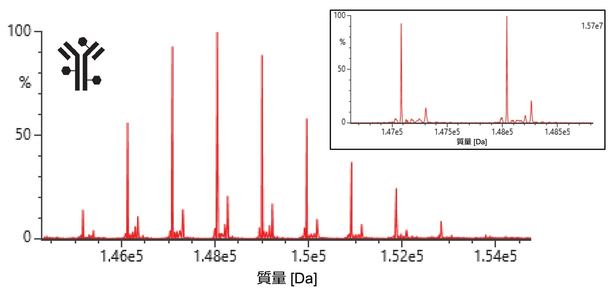 脱グリコシル化 Kadcyla ADC の MaxEnt1 デコンボリューションスペクトル。挿入された拡大図は、微量分子種が分離されていることを示しています