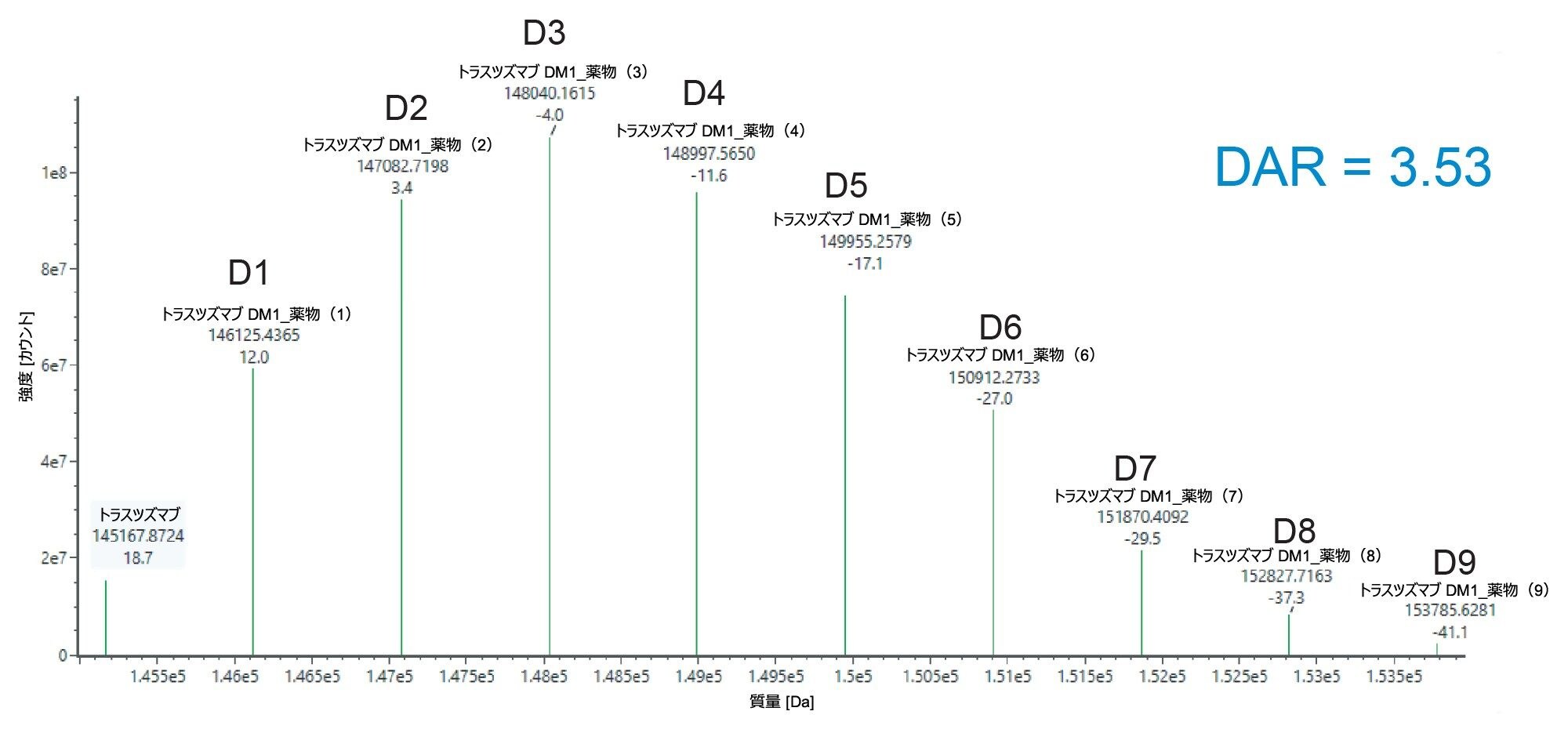 Kadcyla ADC サンプルのデコンボリューションマススペクトル（ピーク面積でのセントロイド）。DAR（薬物抗体比）の計算に使用する 0 ～ 9 の薬物の薬物分布が見られます。各分子種について質量精度値が示されており、これらは 50 ppm という質量マッチングの許容範囲のしきい値を十分下回っています