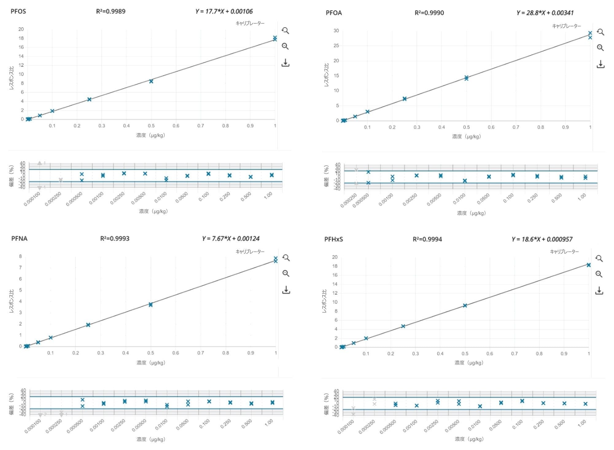 EU で必須の PFAS（PFOS、PFOA、PFNA、PFHxS）の検量線および残差プロット