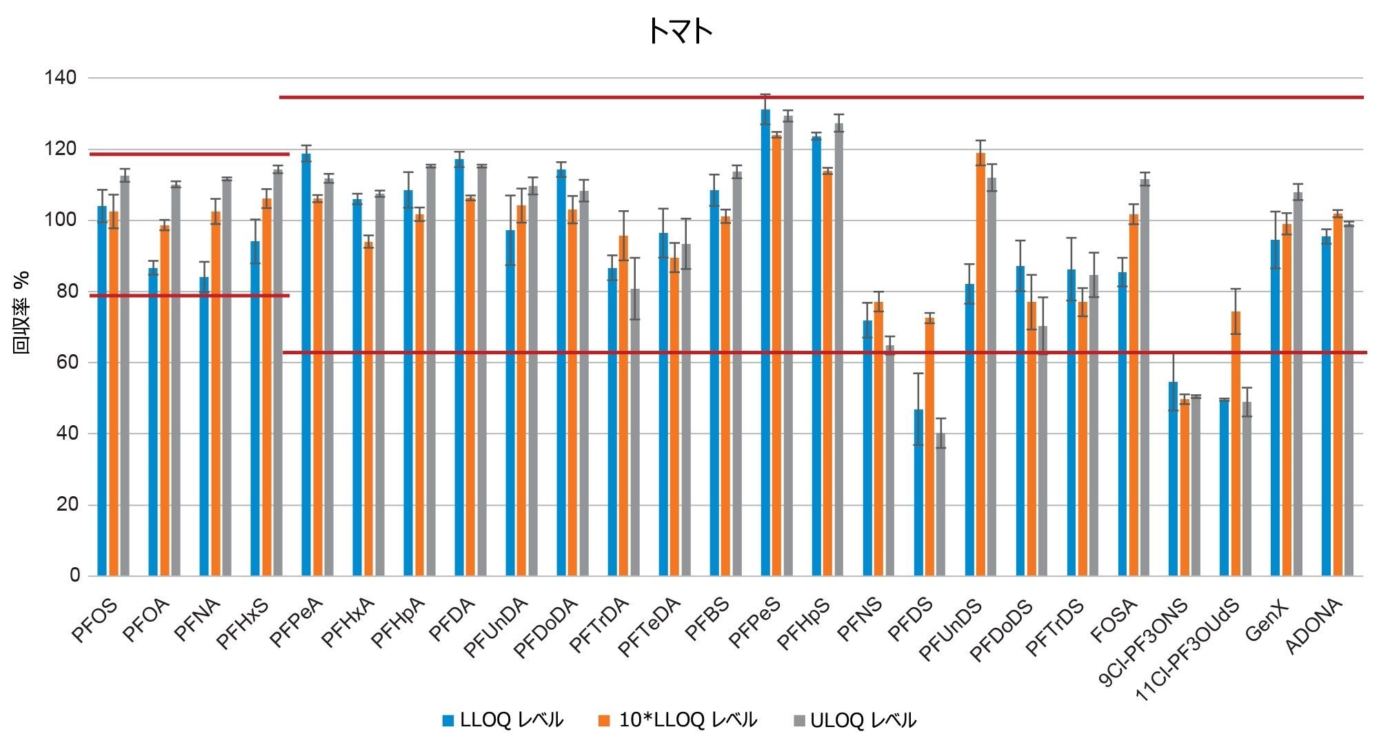 トマトでの 3 種類のスパイクレベルの PFAS の回収率を示す棒グラフ