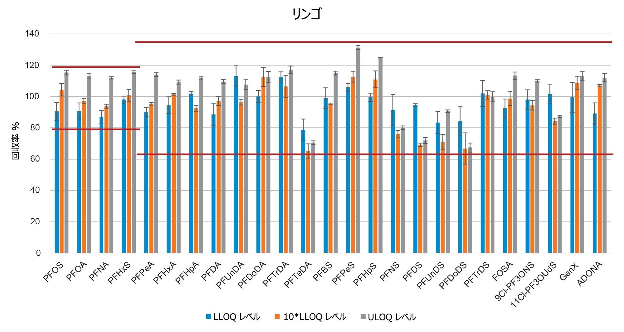 リンゴでの 3 種類のスパイクレベルの PFAS の回収率を示す棒グラフ