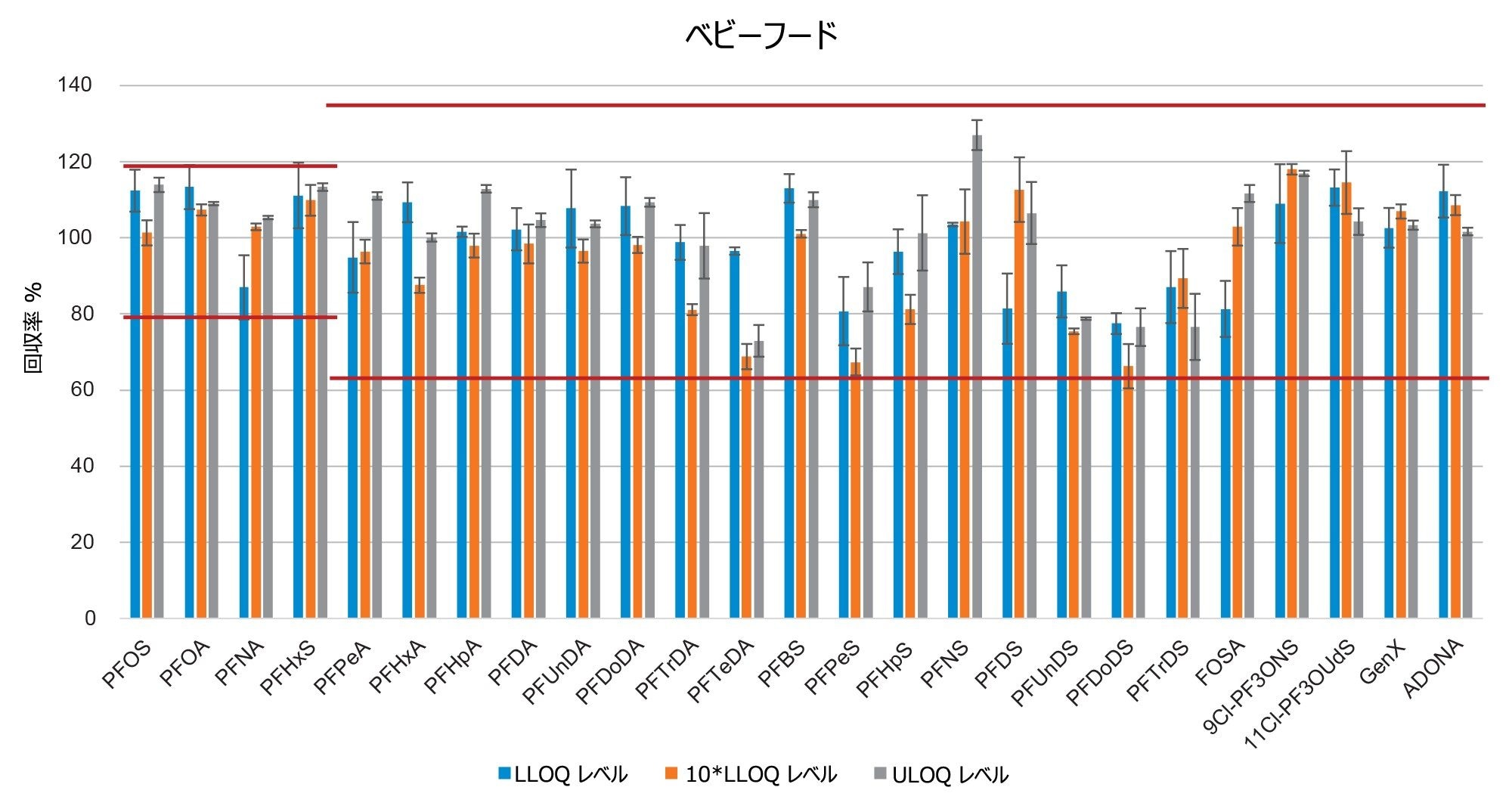 ベビーフードでの 3 種類のスパイクレベルの PFAS の回収率を示す棒グラフ