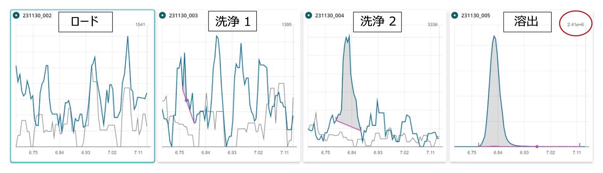 固相抽出（SPE）プロトコルの各フラクションにおける FOSA のクロマトグラム。洗浄 1 = 水による洗浄ステップ