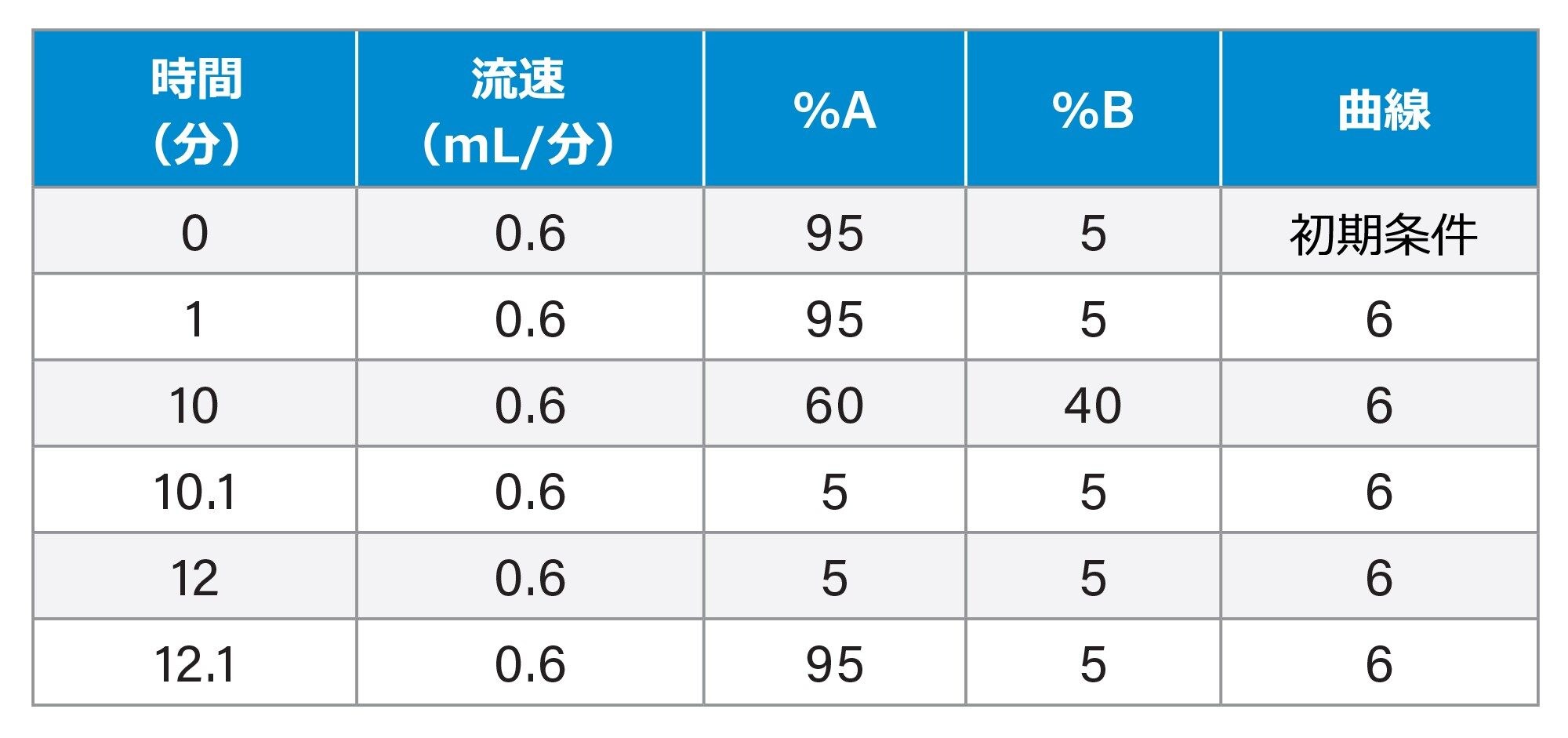 グラジエントテーブル