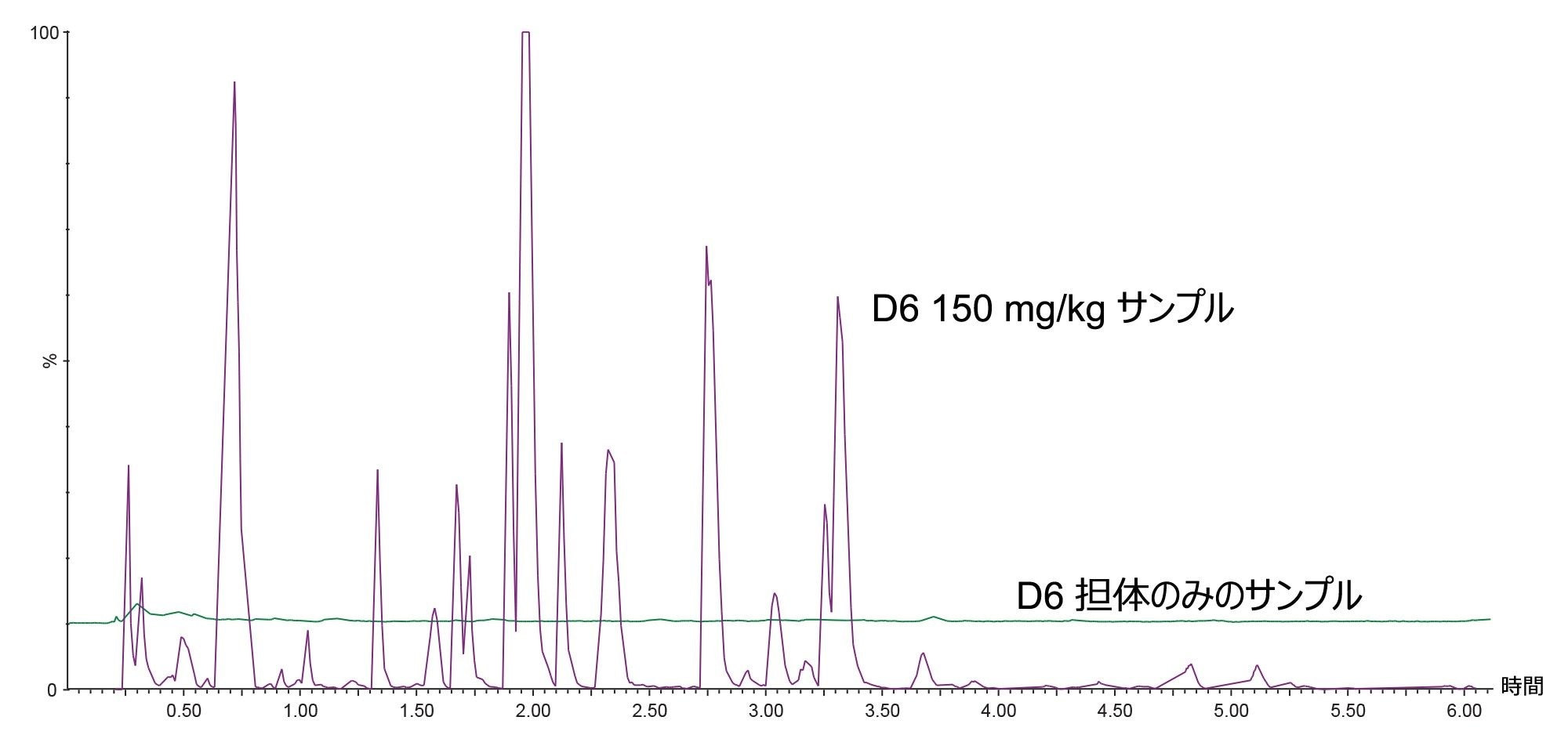 ポジティブイオン LC-MS/MS サーベイスキャン取り込みプリカーサーイオン m/z = 96.88 を使用した D6 担体のみの尿および 150 mg/kg サンプルの分析