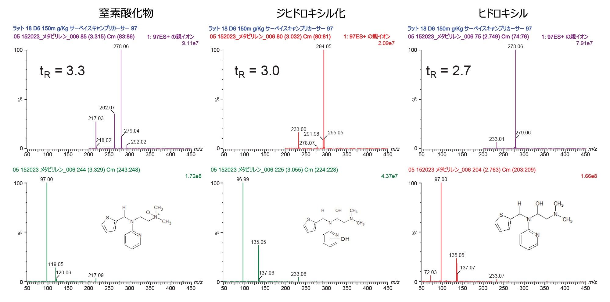 m/z =96.88 のプリカーサーイオンのサーベイスキャン取り込みを使用した、ラット尿 D6 150 mg/kg のポジティブイオン ESI LC-MS/MS 分析で得られた MS スペクトルと MS/MS スペクトル。