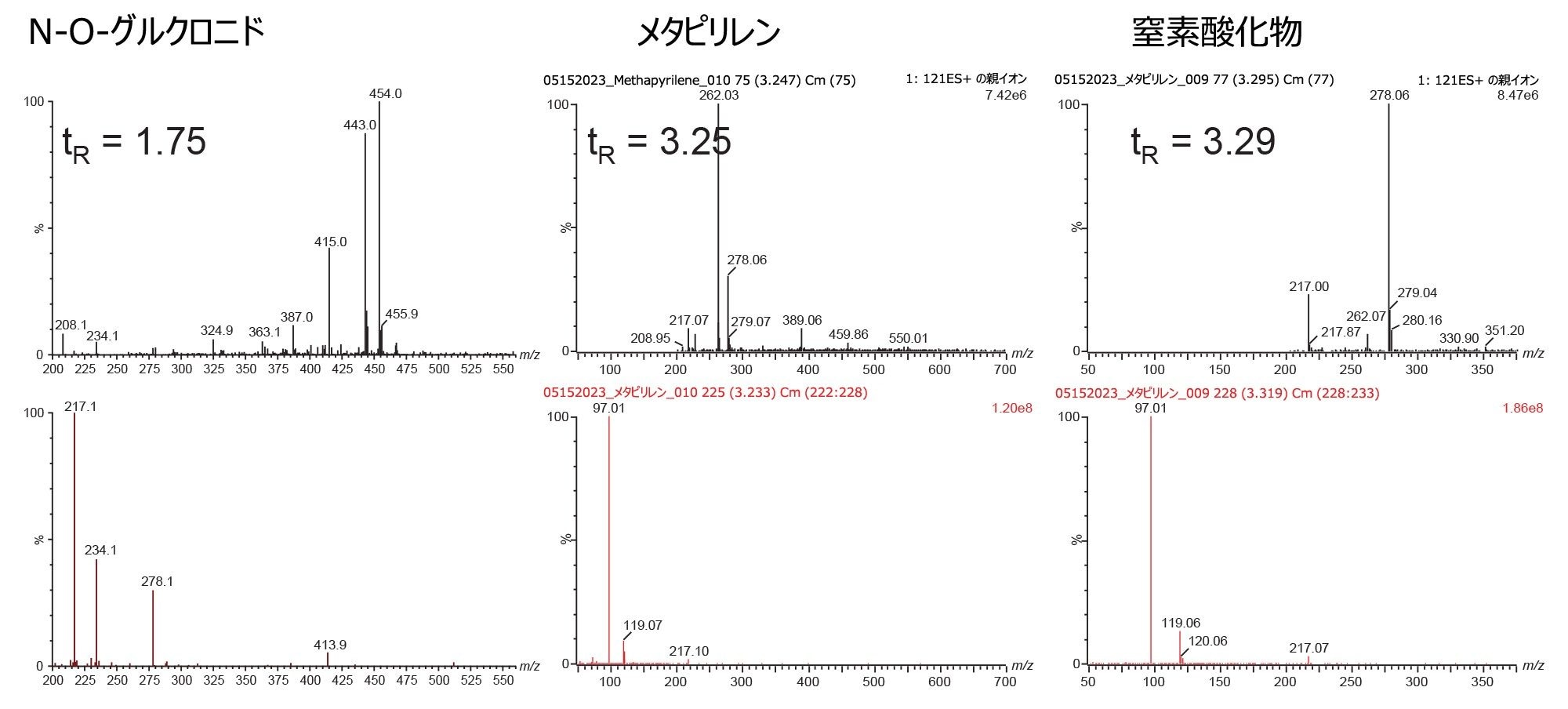 m/z =121.17 のプリカーサーイオンのサーベイスキャン取り込みを使用した、ラット尿 D6 150 mg/kg のポジティブイオン ESI LC-MS/MS 分析で得られた MS スペクトルと MS/MS スペクトル。