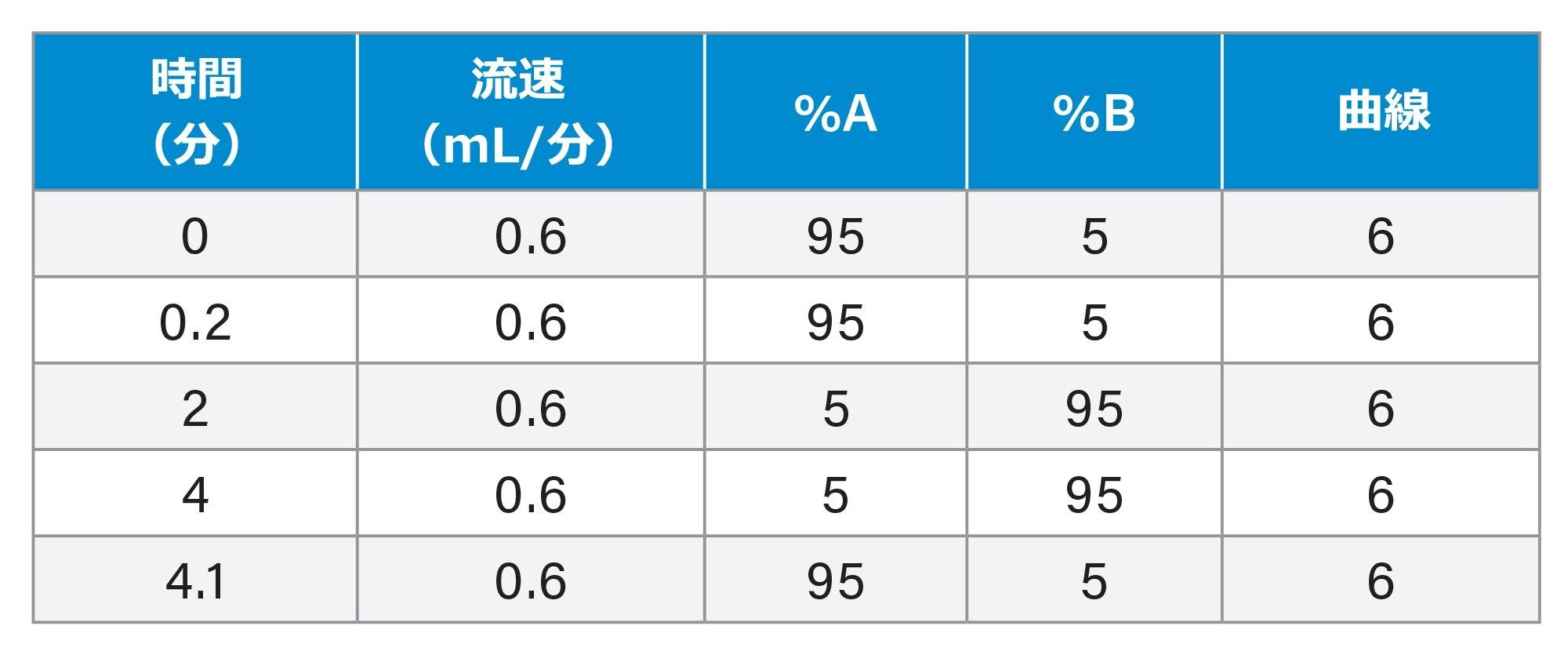 グラジエントテーブル