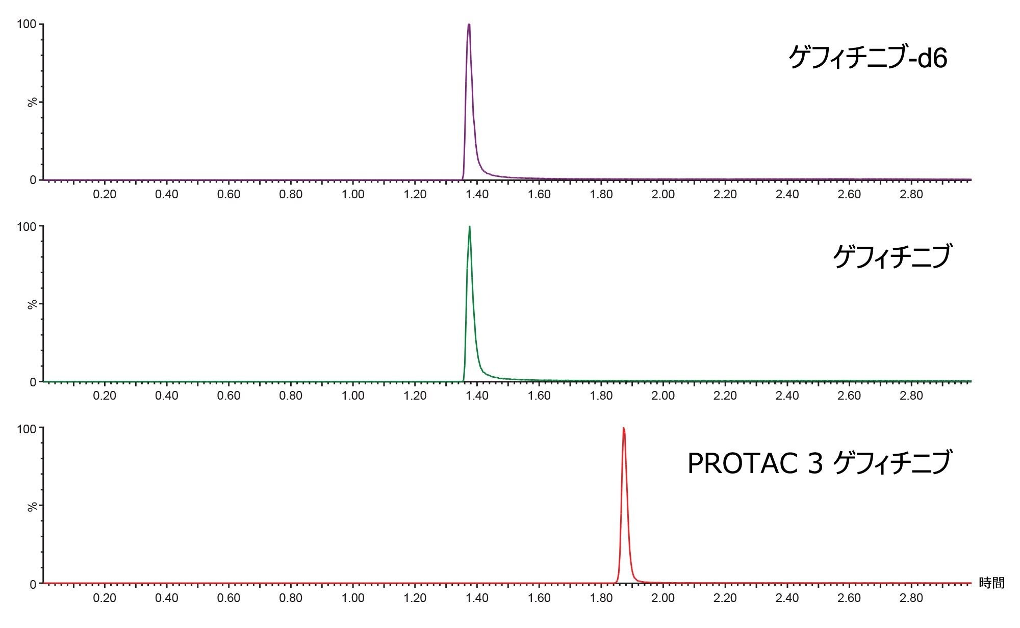 ゲフィチニブベースの PROTAC 3、ゲフィチニブ-d6、ゲフィチニブのポジティブイオン LC-MS/MS 分析