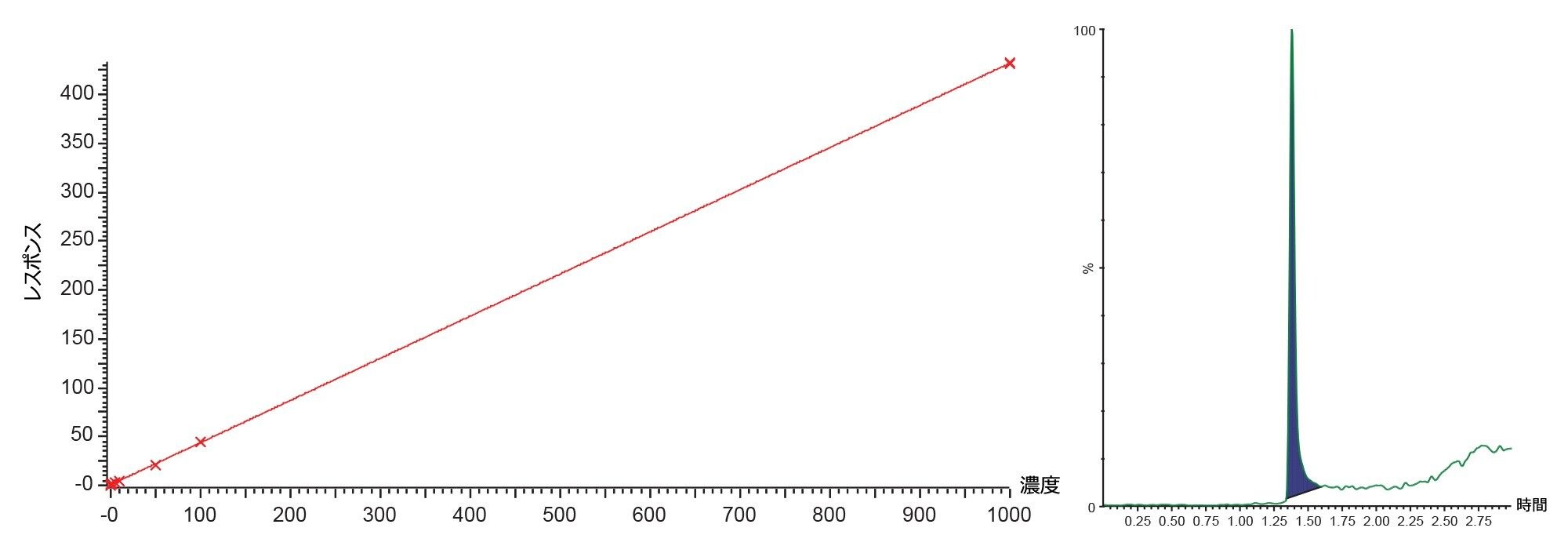 0.5 ～ 1000 ng/mL のゲフィチニブの検量線および LOQ 標準試料（0.5 ng/mL）