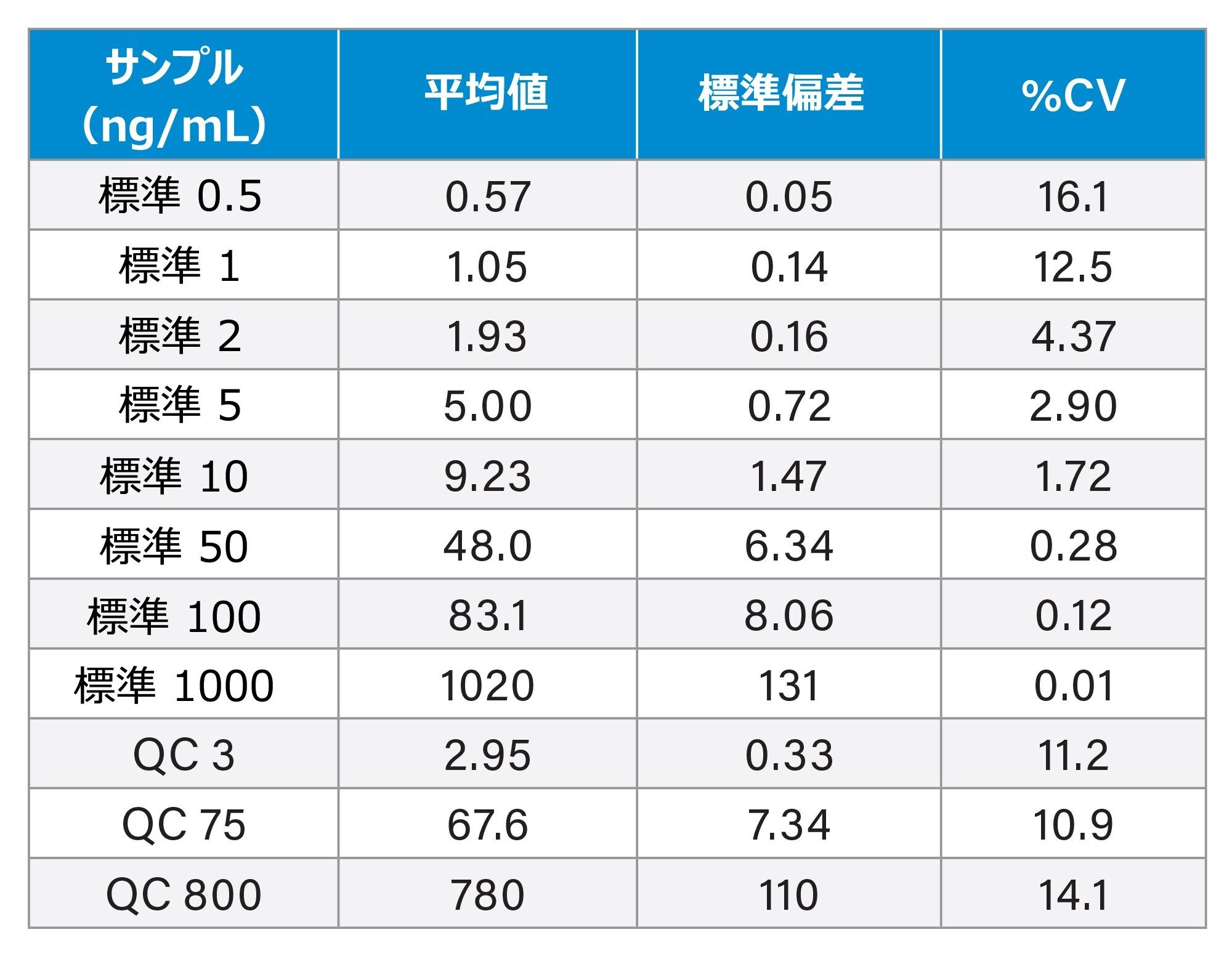 3 日間のバリデーション（各標準試料と QC の計 6 回の分析）におけるゲフィチニブベースの PROTAC 3 の定量のサマリー