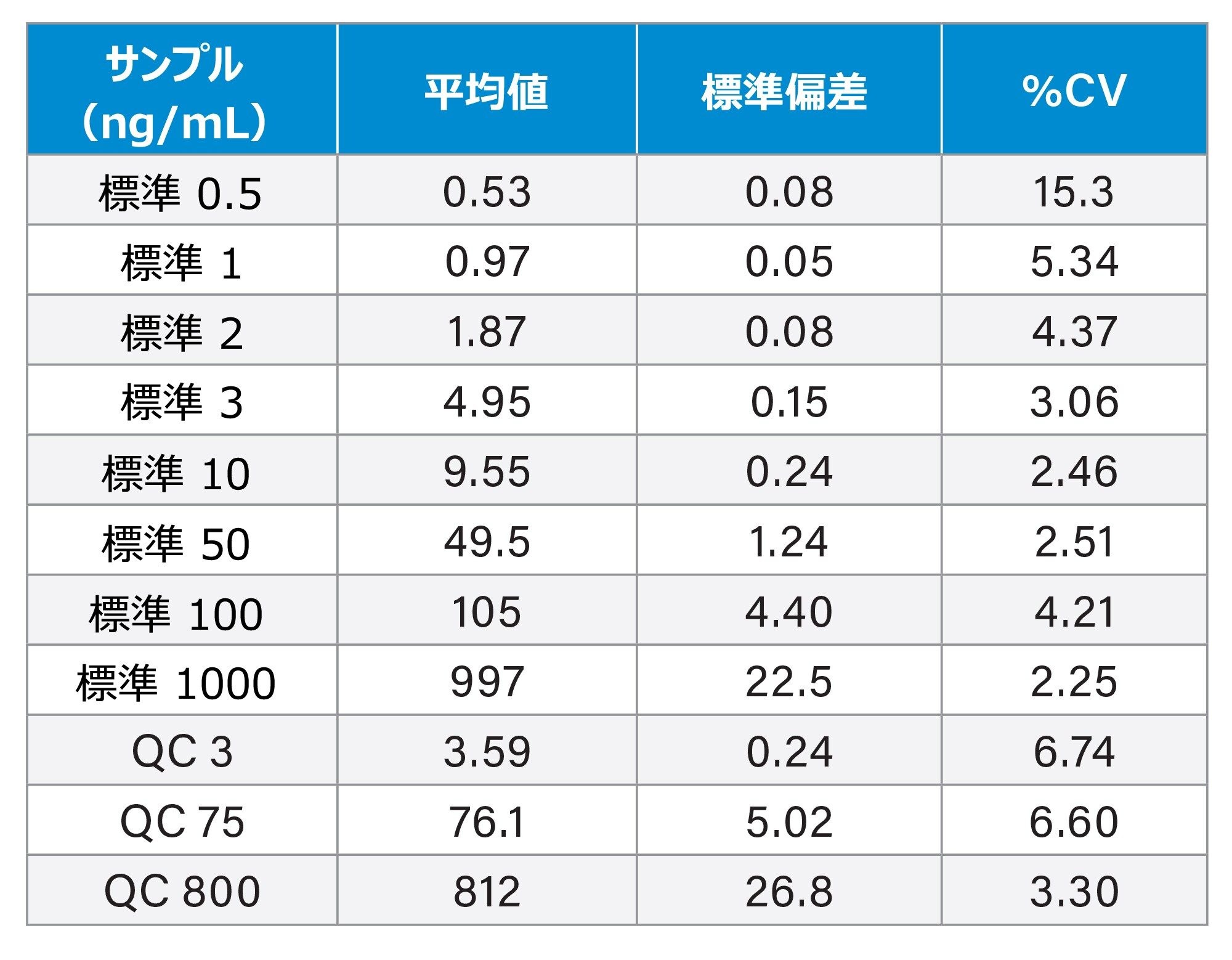 3 日間のバリデーション（各標準試料と QC の計 6 回の分析）におけるゲフィチニブの定量のサマリー