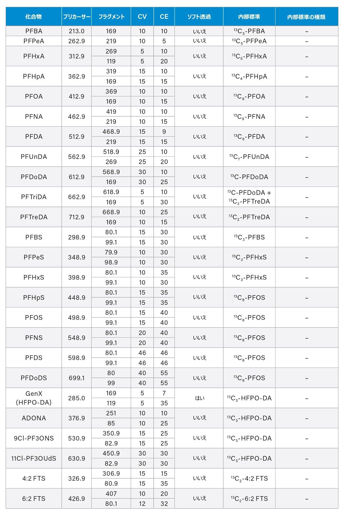 Xevo TQ Absolute MS での水サンプル中の EPA 1633 化合物の PFAS 分析に使用した MS 分析法条件