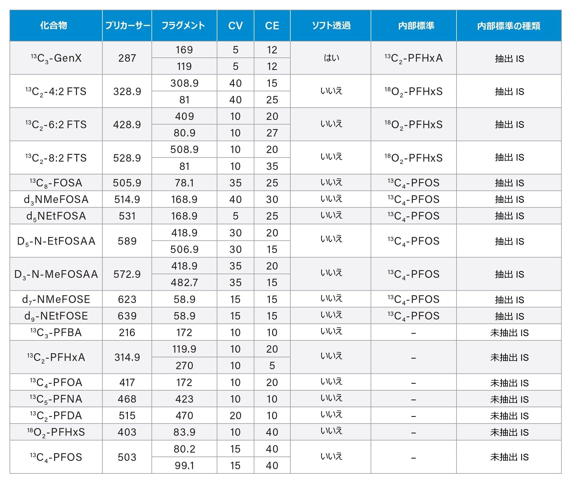 Xevo TQ Absolute MS での水サンプル中の EPA 1633 化合物の PFAS 分析に使用した MS 分析法条件