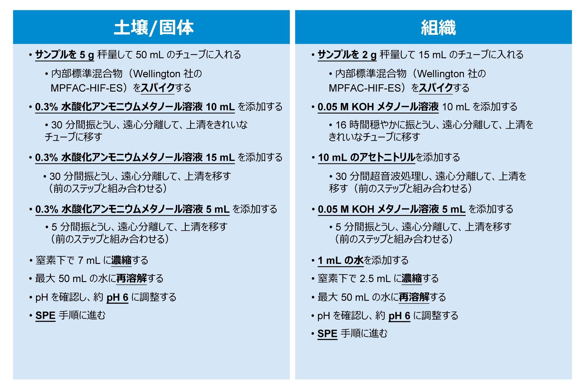 土壌および組織に使用した抽出手順の完全なメソッドの詳細。EPA メソッド 1633 から引用しました