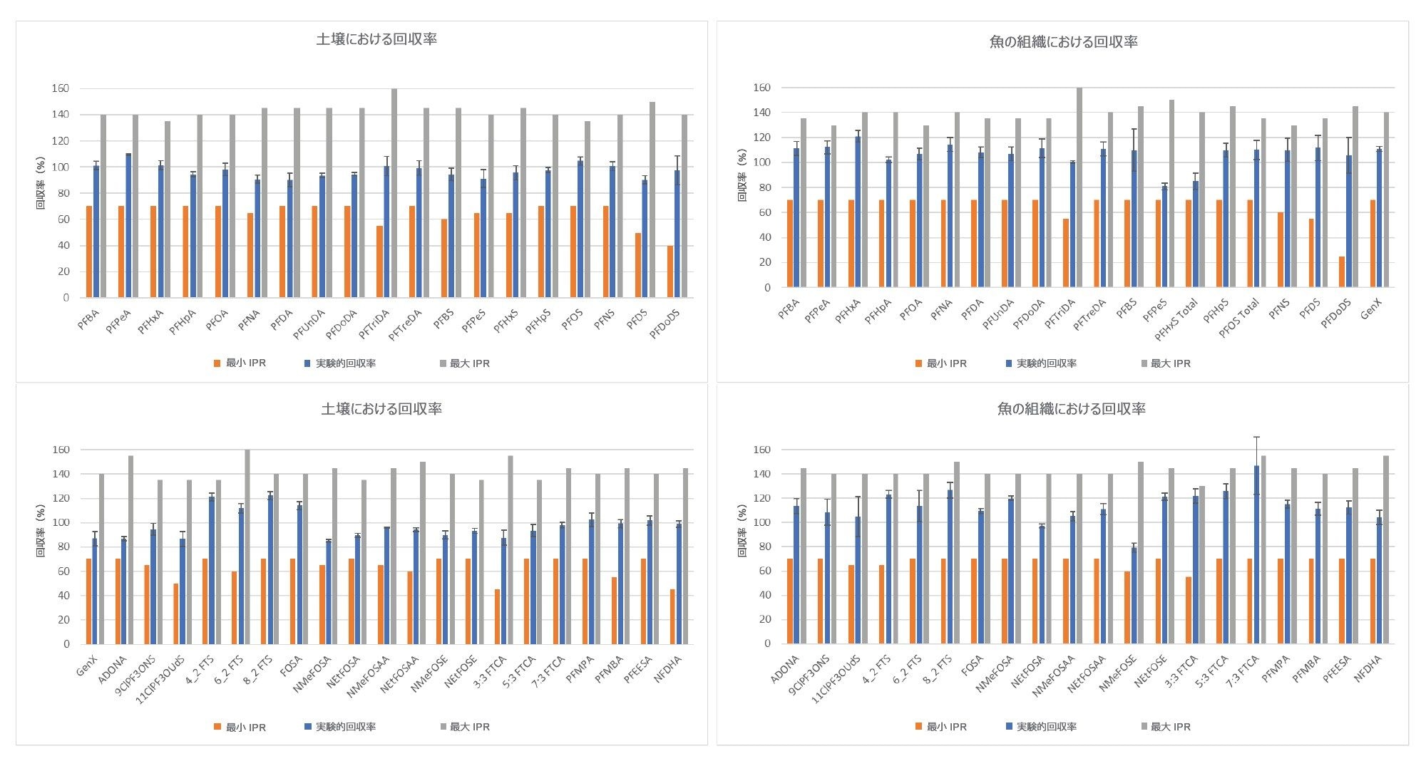土壌（上）および魚の組織（下）中のターゲット PFAS 分析種の平均回収率