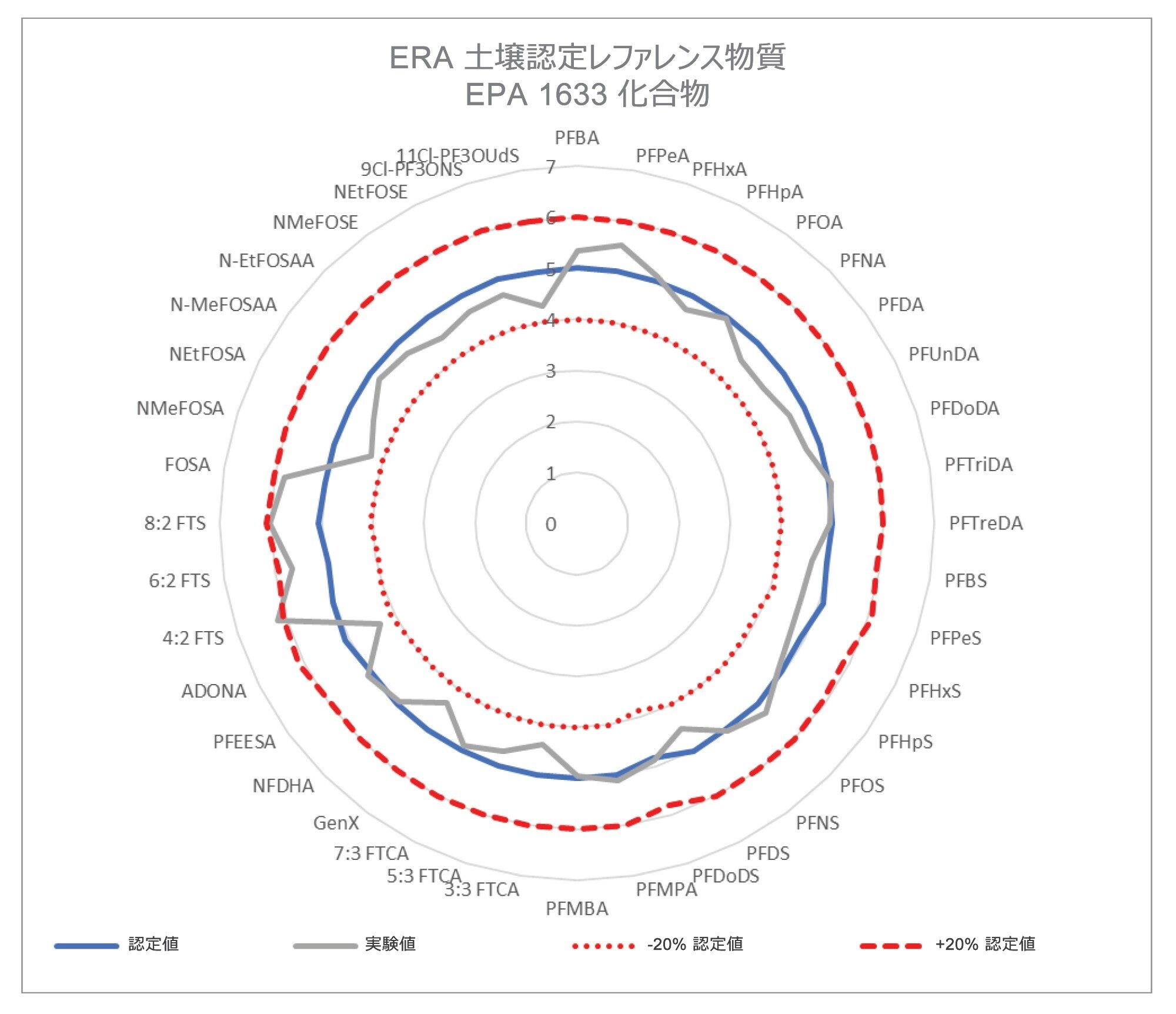 カスタム Waters ERA PFAS 含有土壌 CRM 中の 40 種の EPA 1633 ターゲット分析種すべての定量値