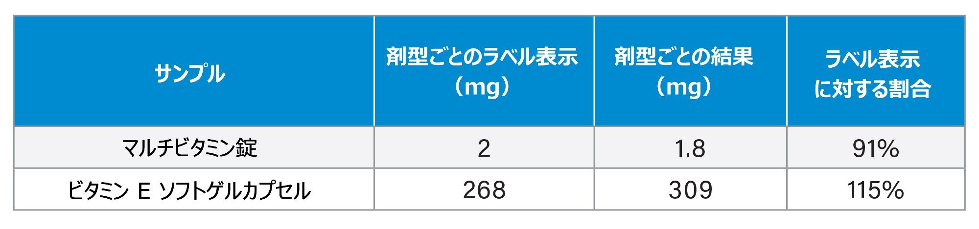 Alliance iS HPLC System で得られた α-トコフェロールサンプルの分析結果