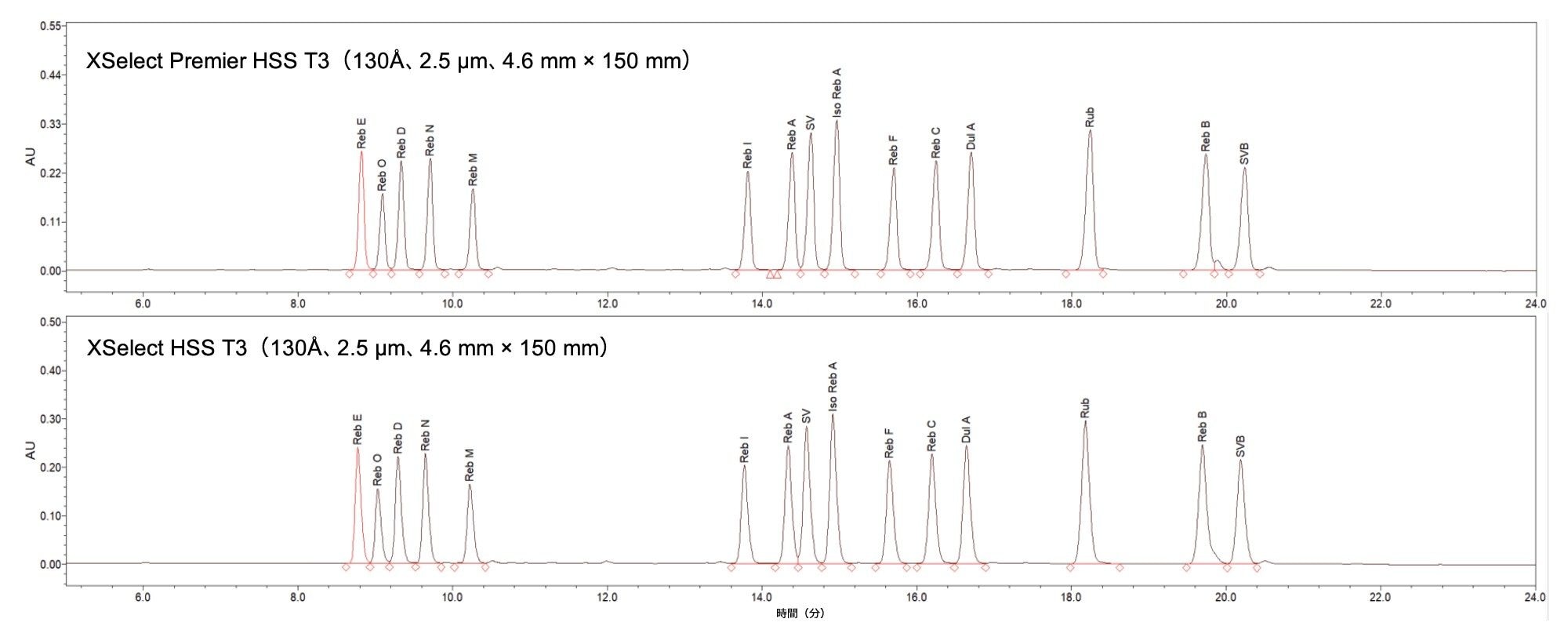 同じ LC 条件で、同じカラムサイズおよび同じ粒子径の XSelect Premier HSS T3 カラムと XSelect HSS T3 カラムで得られたクロマトグラムの比較。ピーク ID は以下の通りです。Reb E：レバウジオシド E、Reb O：レバウジオシド O、Reb D：レバウジオシド D、Reb N：レバウジオシド N、Reb M：レバウジオシド M、Reb I：レバウジオシド I、Reb A：レバウジオシド A、SV：ステビオシド、Iso Reb A：イソレバウジオシド A、Reb F：レバウジオシド F、Reb C：レバウジオシド C、Dul A：ズルコシド A、Rub：ルブソシド、Reb B、レバウジオシド B、SVB：ステビオールビオシド