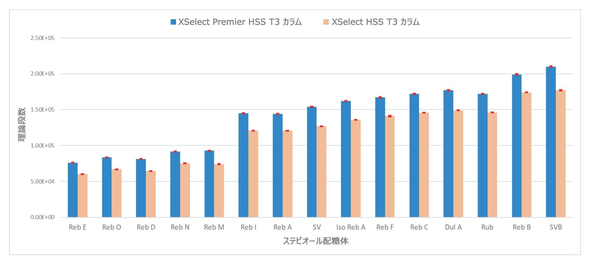 同じ実験条件下で、XSelect Premier HSS T3 カラムと XSelect HSS T3 カラムで得られたステビオール配糖体の分離効率（見かけの理論段数）の比較。繰り返し注入で結果を得ました（n=5）。標準偏差はエラーバー（± SD）で示しました