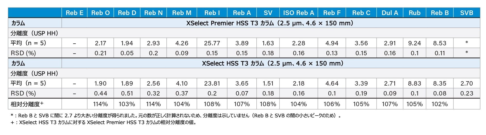 15 種のステビオール配糖体について、同じ条件下で XSelect Premier HSS T3 カラムと XSelect HSS T3 カラムで得られたクロマトグラフィー分離能のサマリー。ピーク ID は図 1 と同じです