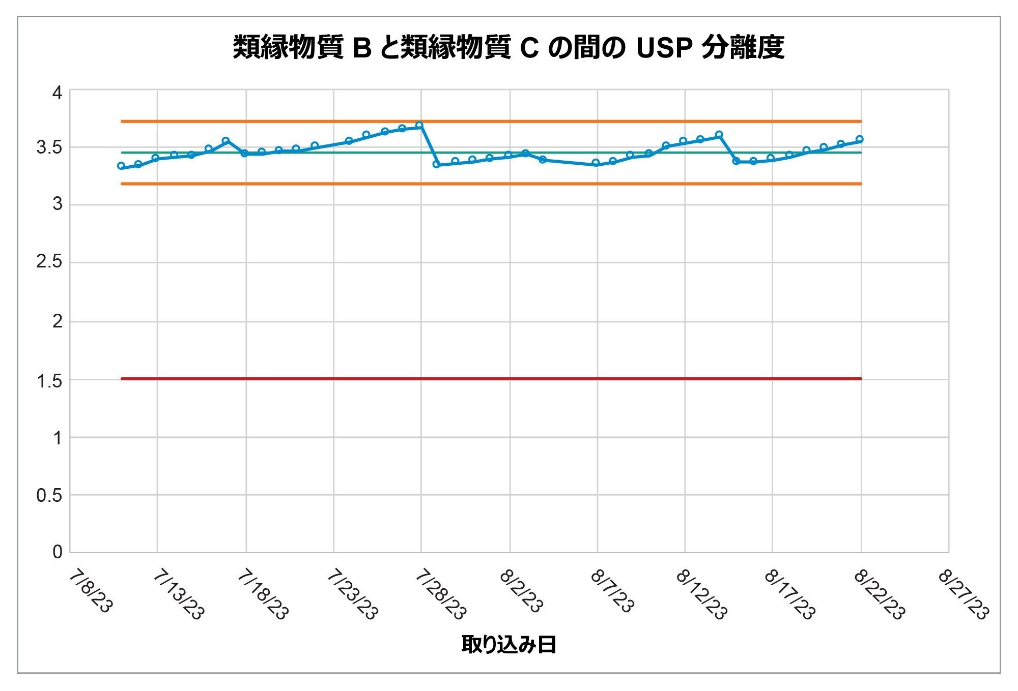 システム適合性溶液における類縁物質 B と類縁物質 C の間の分離度のシステム適合性結果